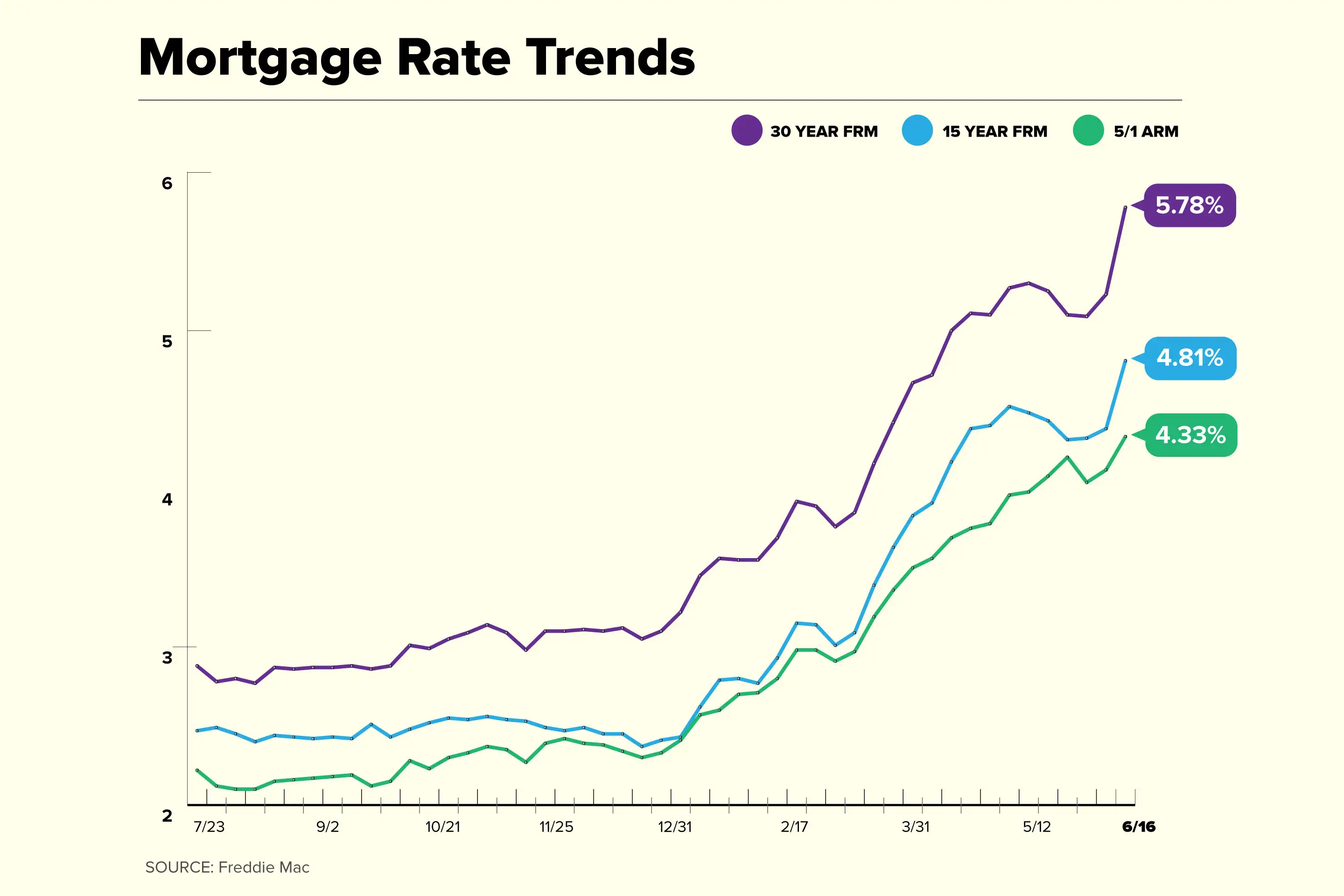 Mortgage Rate Trend Chart 2022 June 16