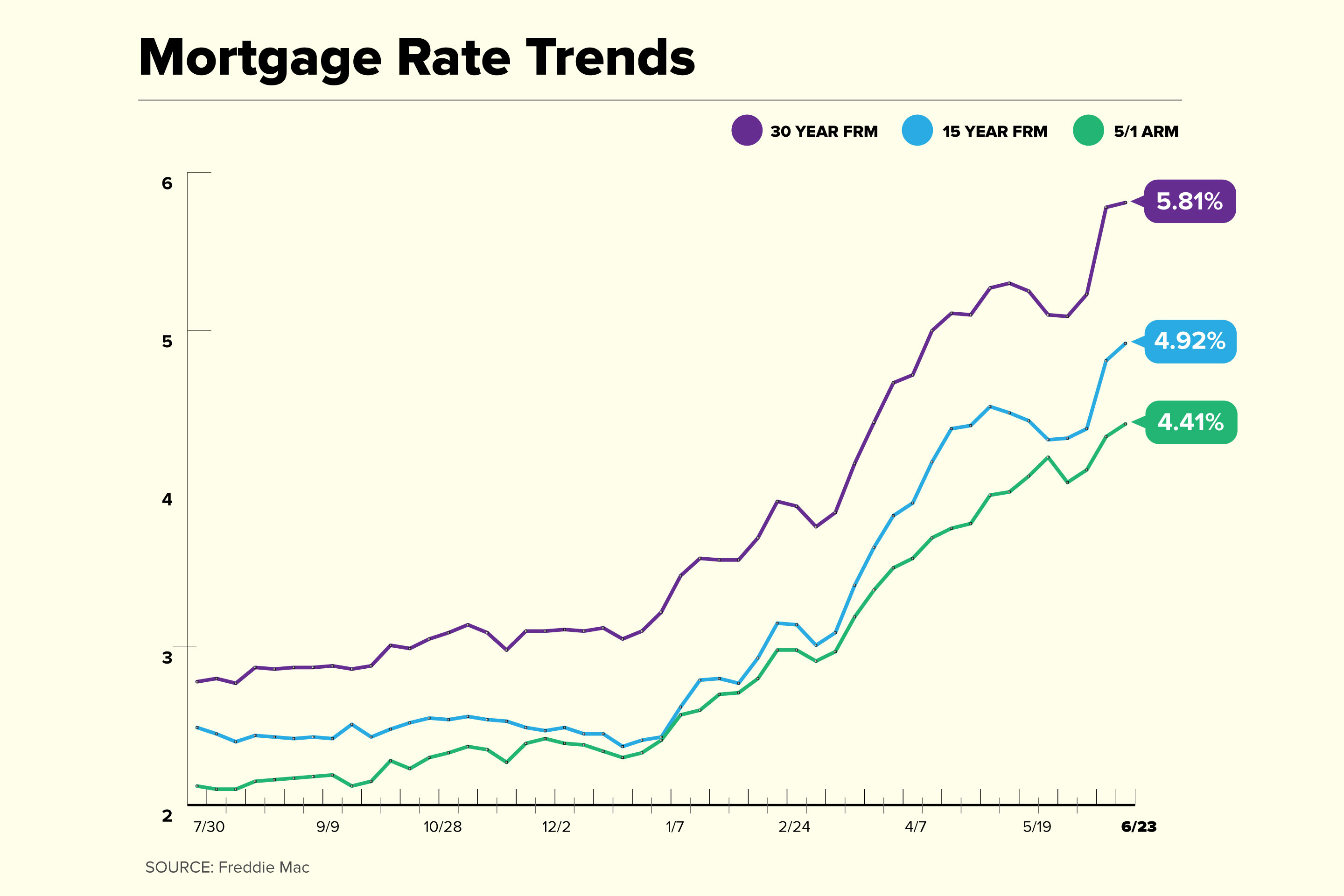 Mortgage Rate Trend Chart 2022 June 23
