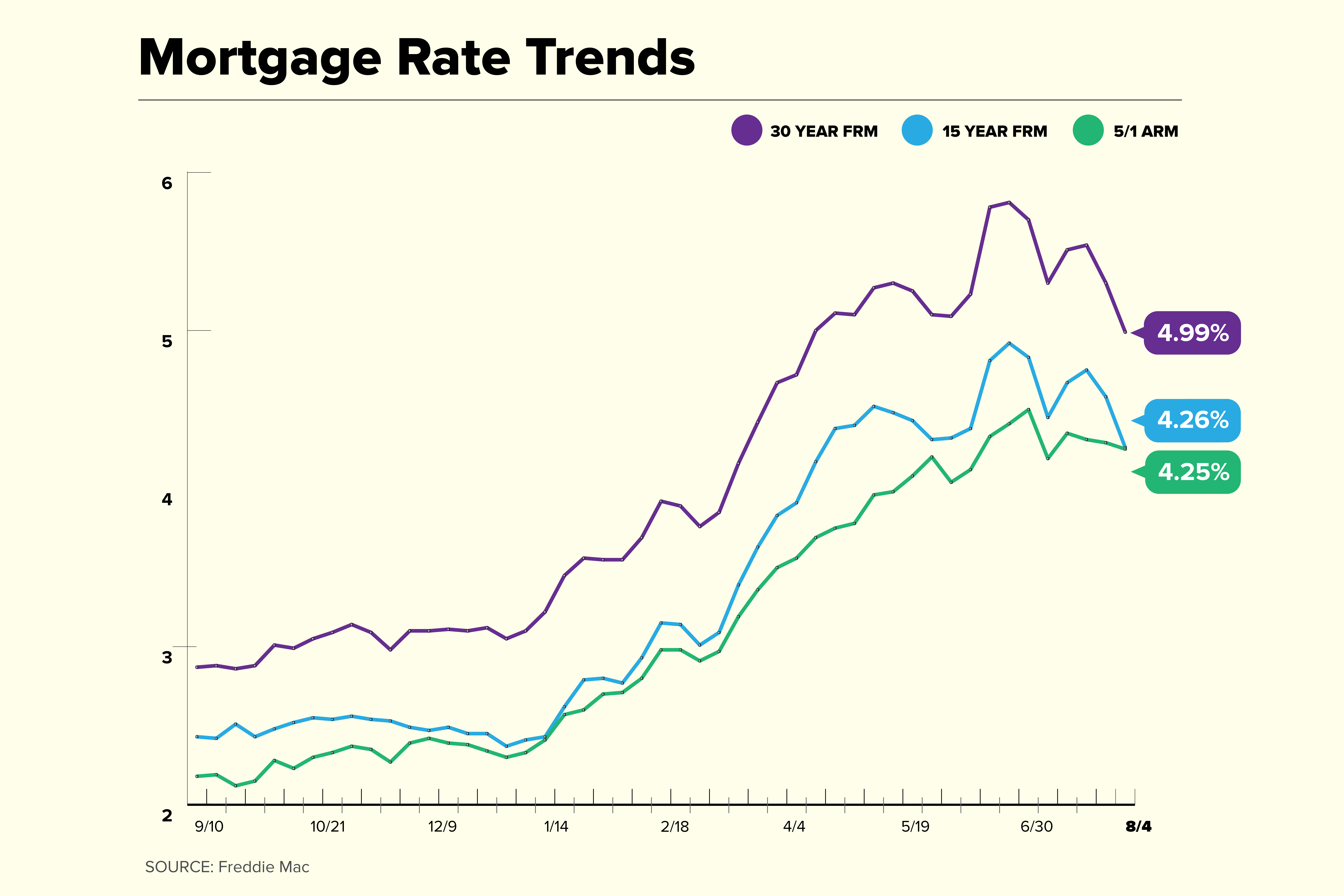 Mortgage Rate Trend Chart 2022 Aug 4