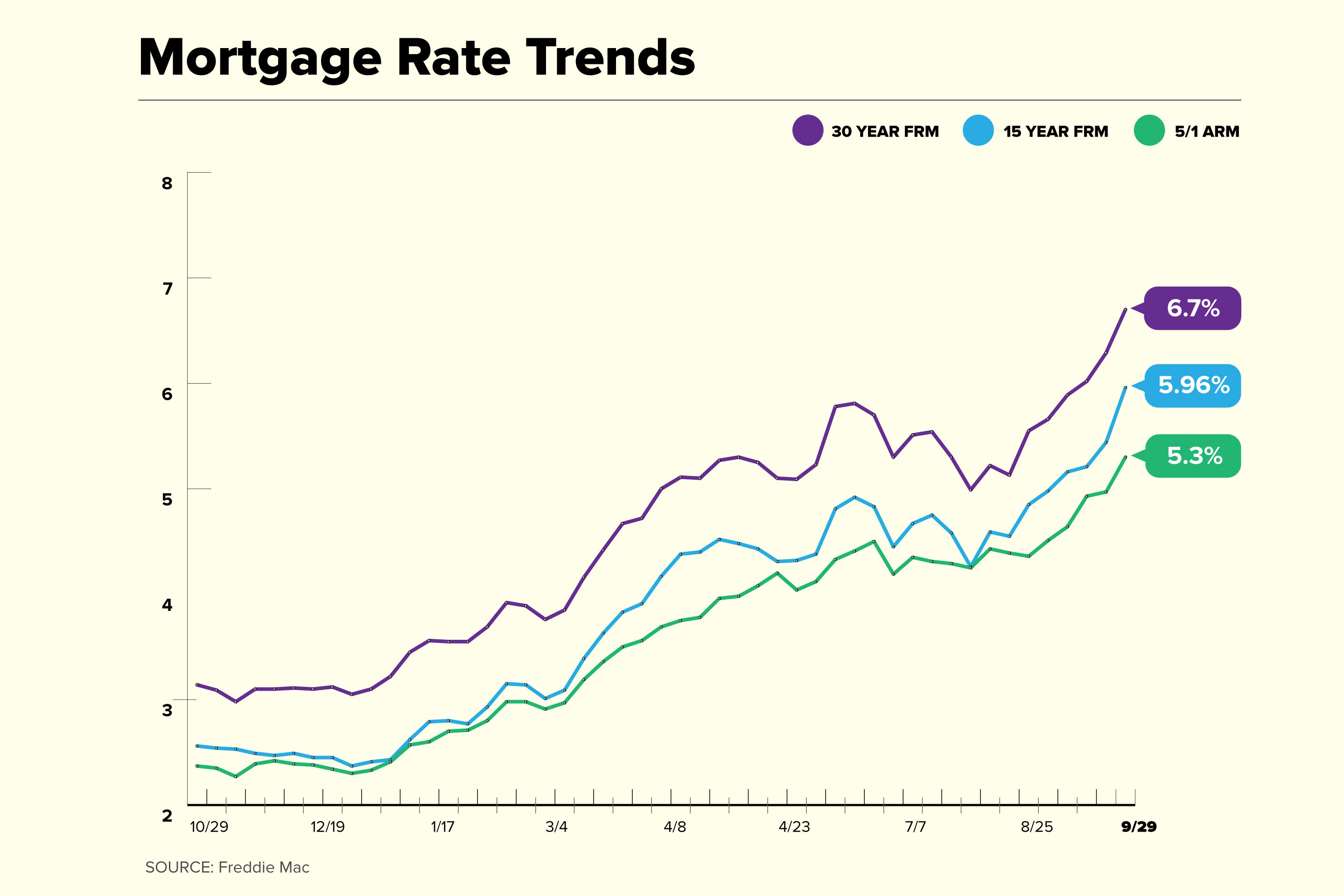 Mortgage Rate Trend Chart 2022 Sep 29