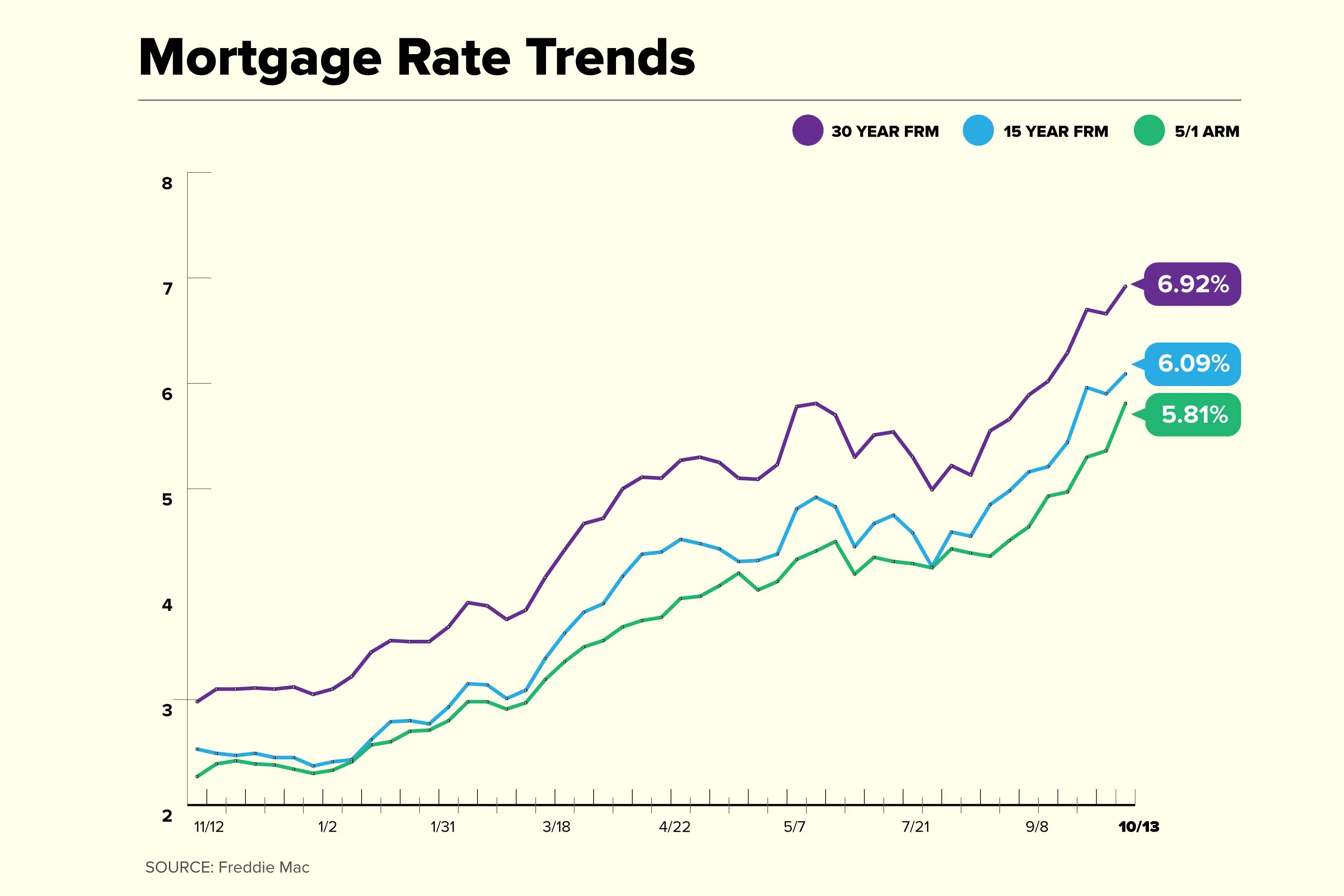 housing market mortgage rates Goals Core