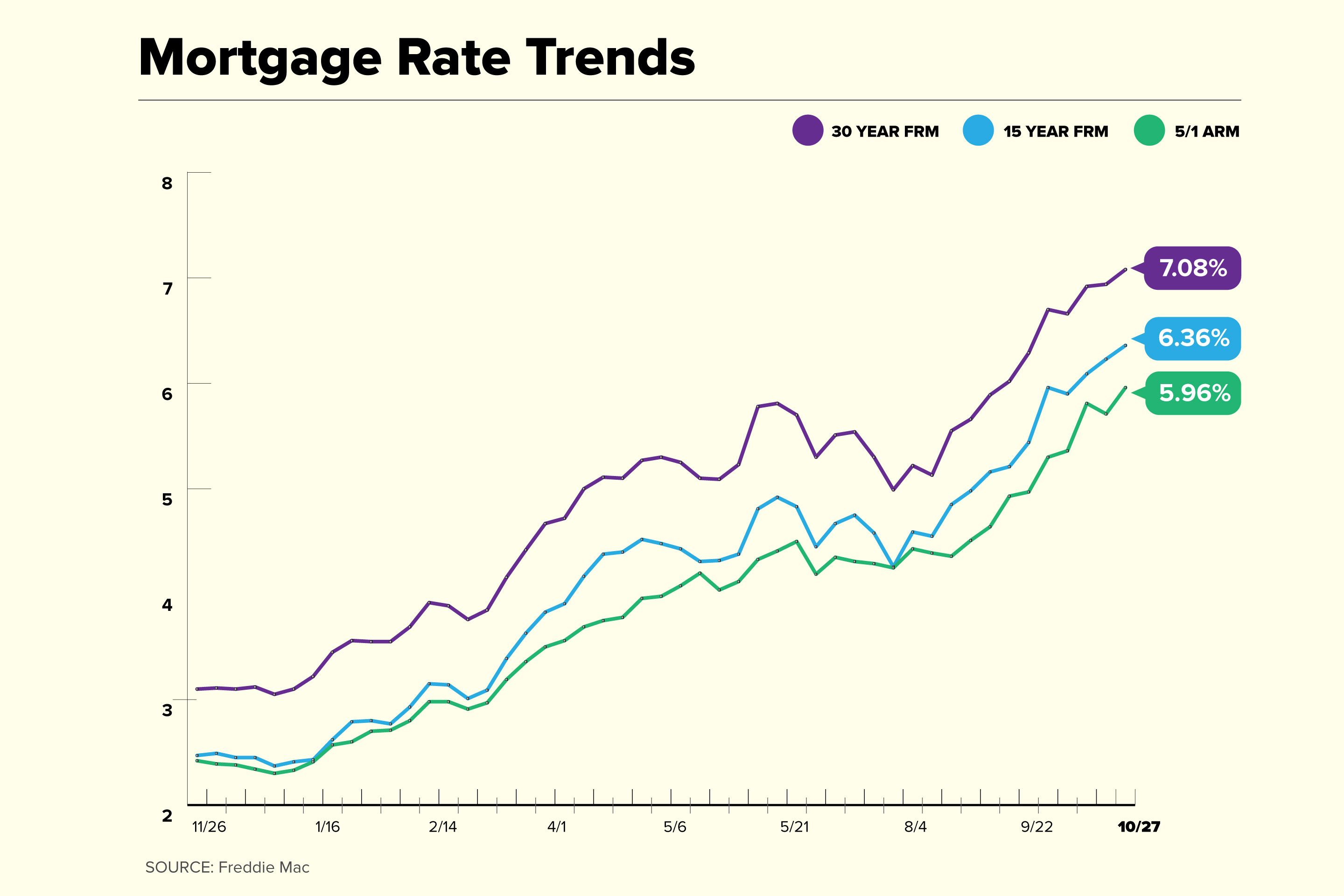 Mortgage Rate Trend Chart 2022 October 27