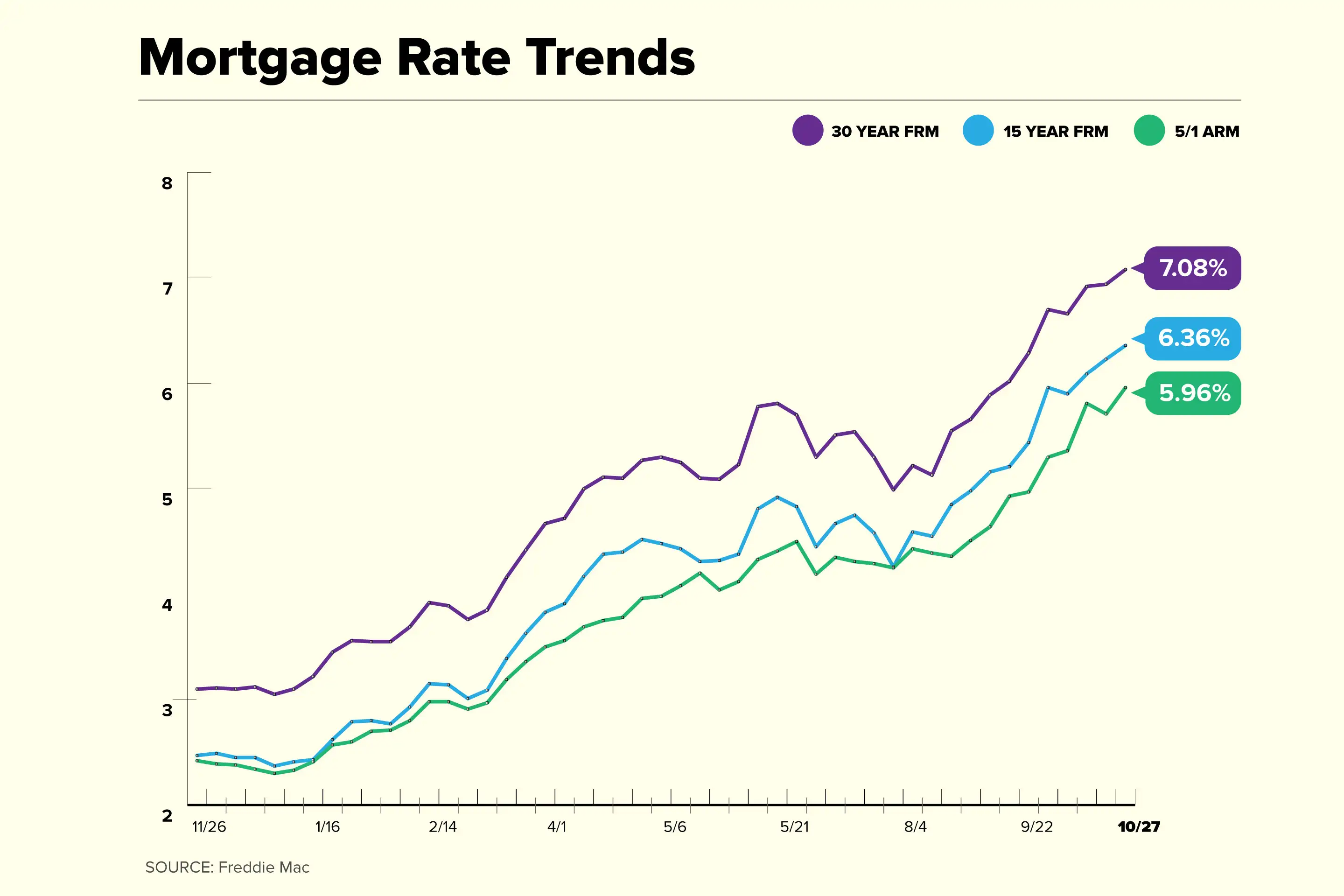 Rates