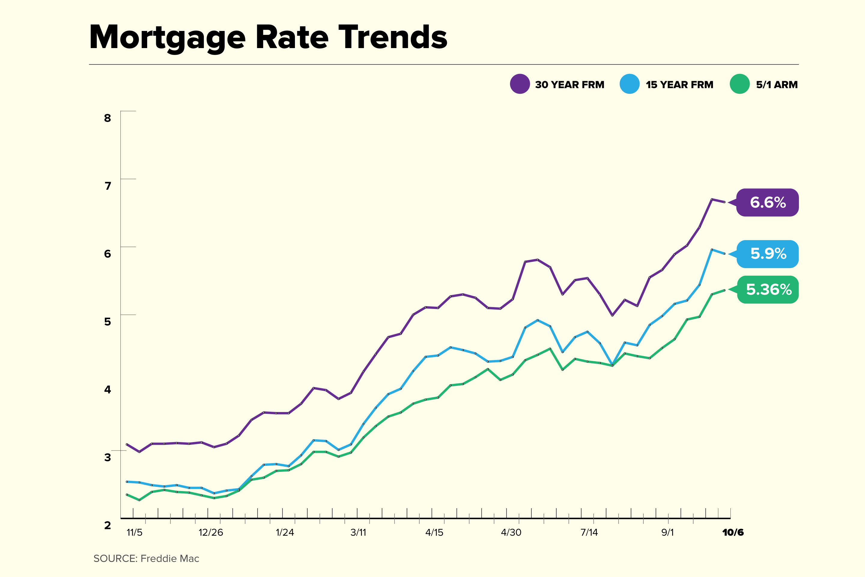 Mortgage Rate Trend Chart 2022 October 6