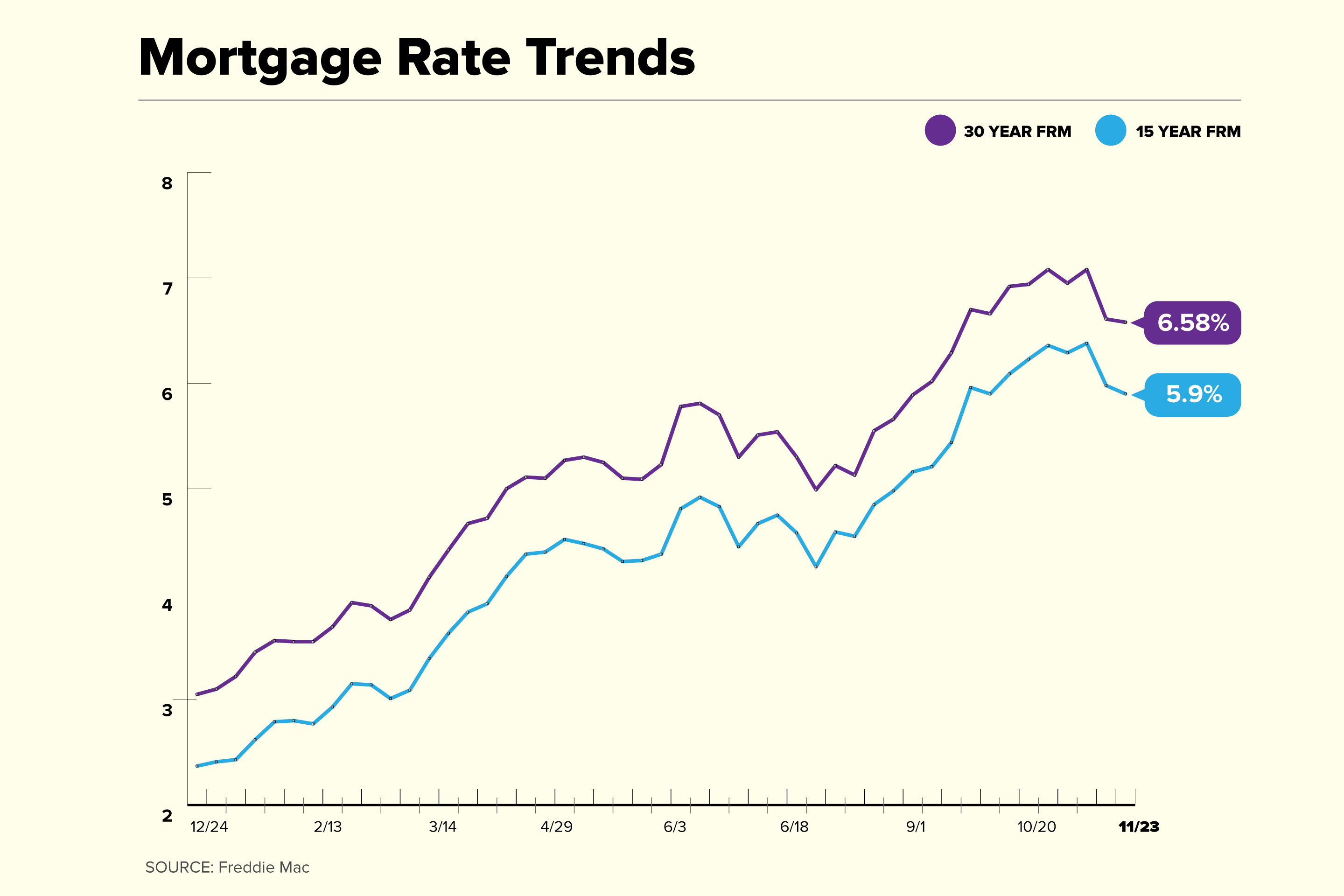 Mortgage Rate Trend Chart 2022 November 23