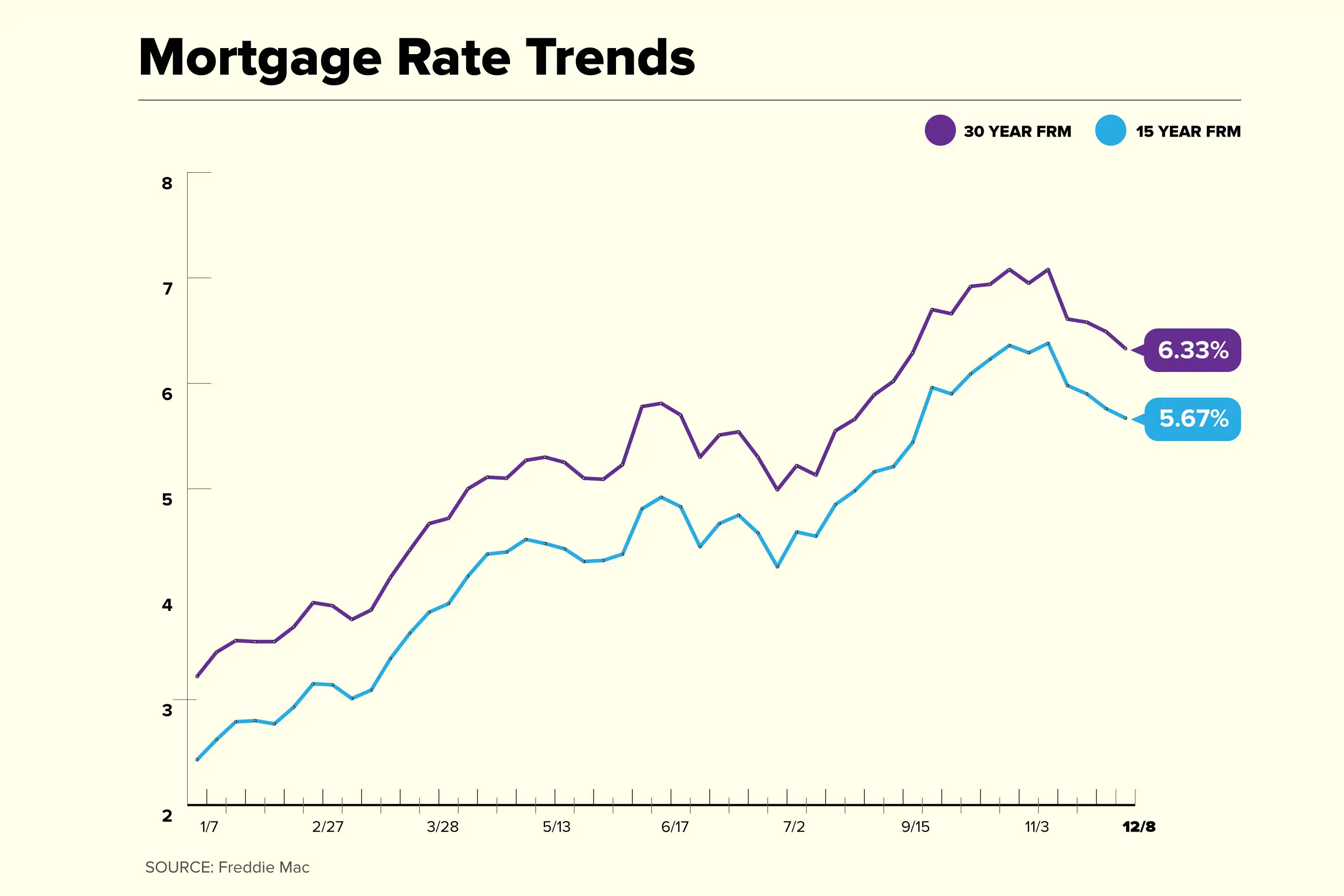 current-mortgage-rates-are-trending-lower-money