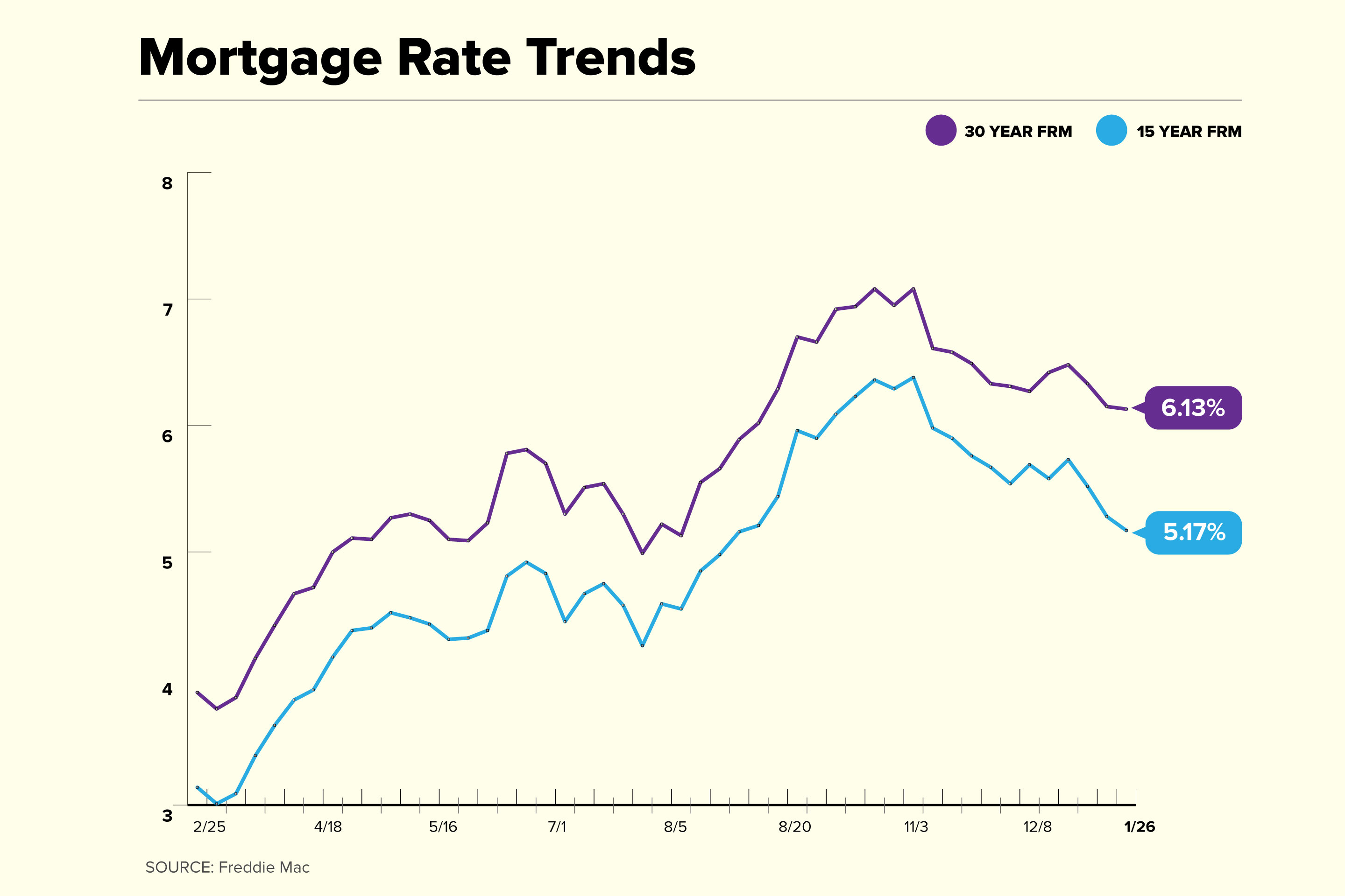 Mortgage Rate Trend Chart 2023 January 26