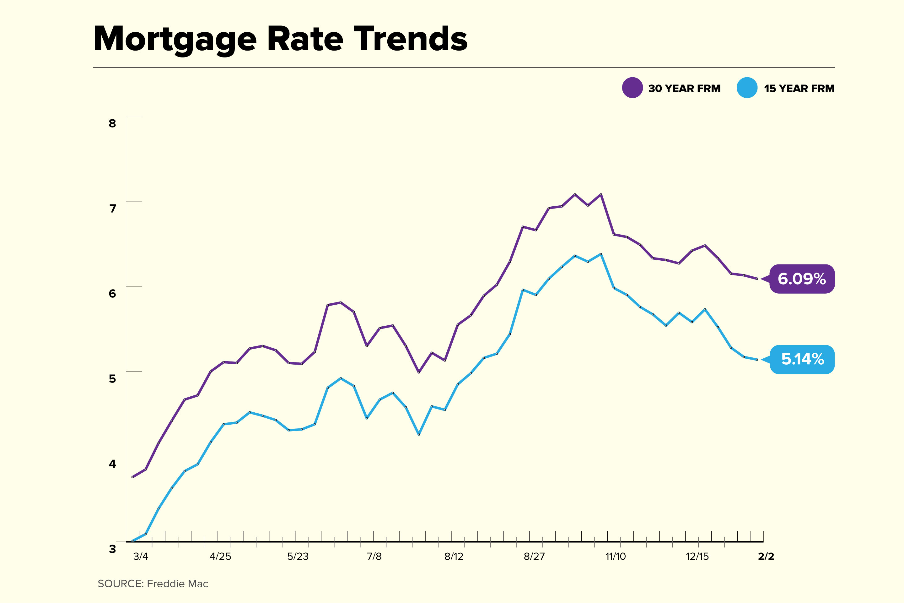 Mortgage Rate Trend Chart 2023 February 2