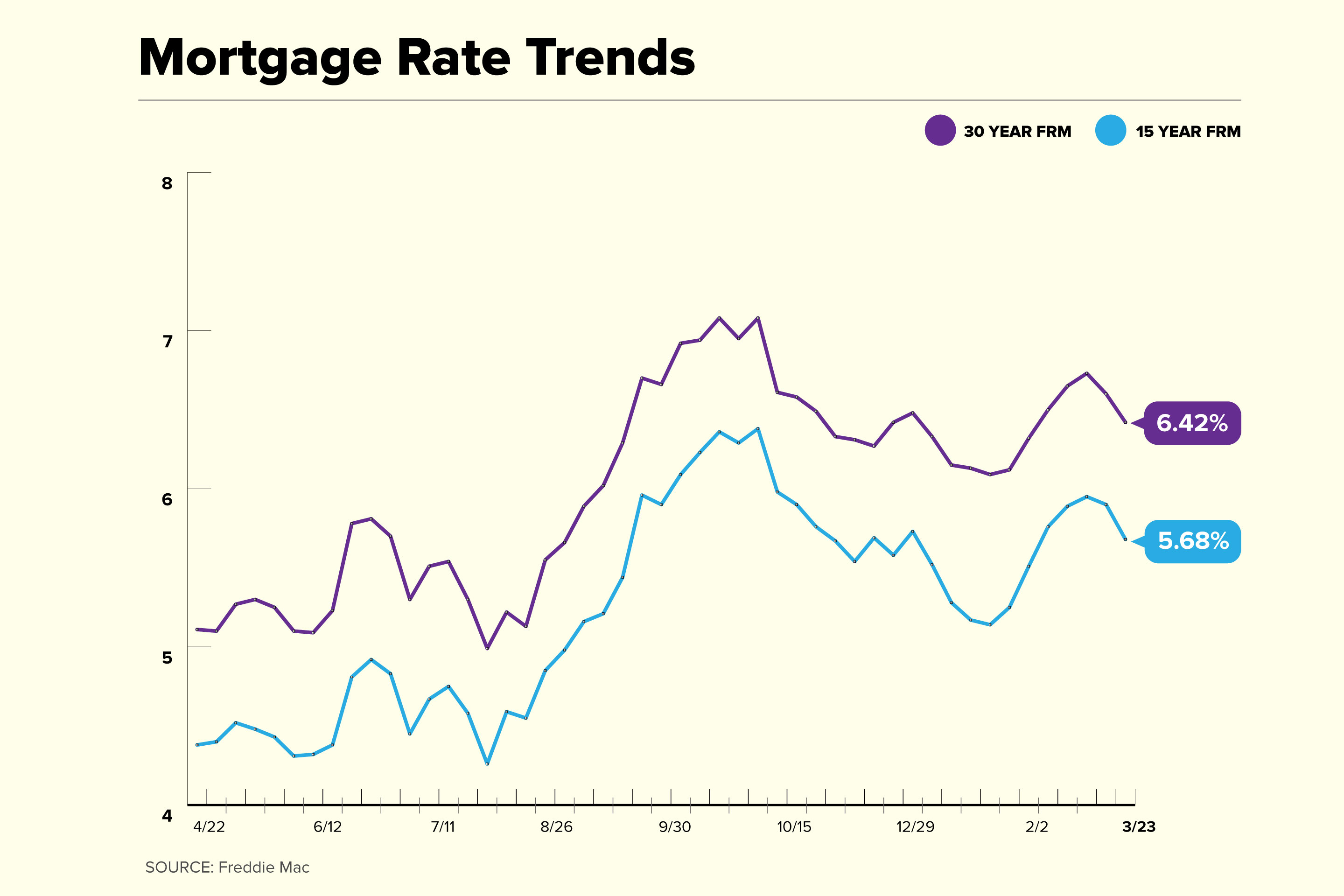 Mortgage Rate Trend Chart 2023 March 23