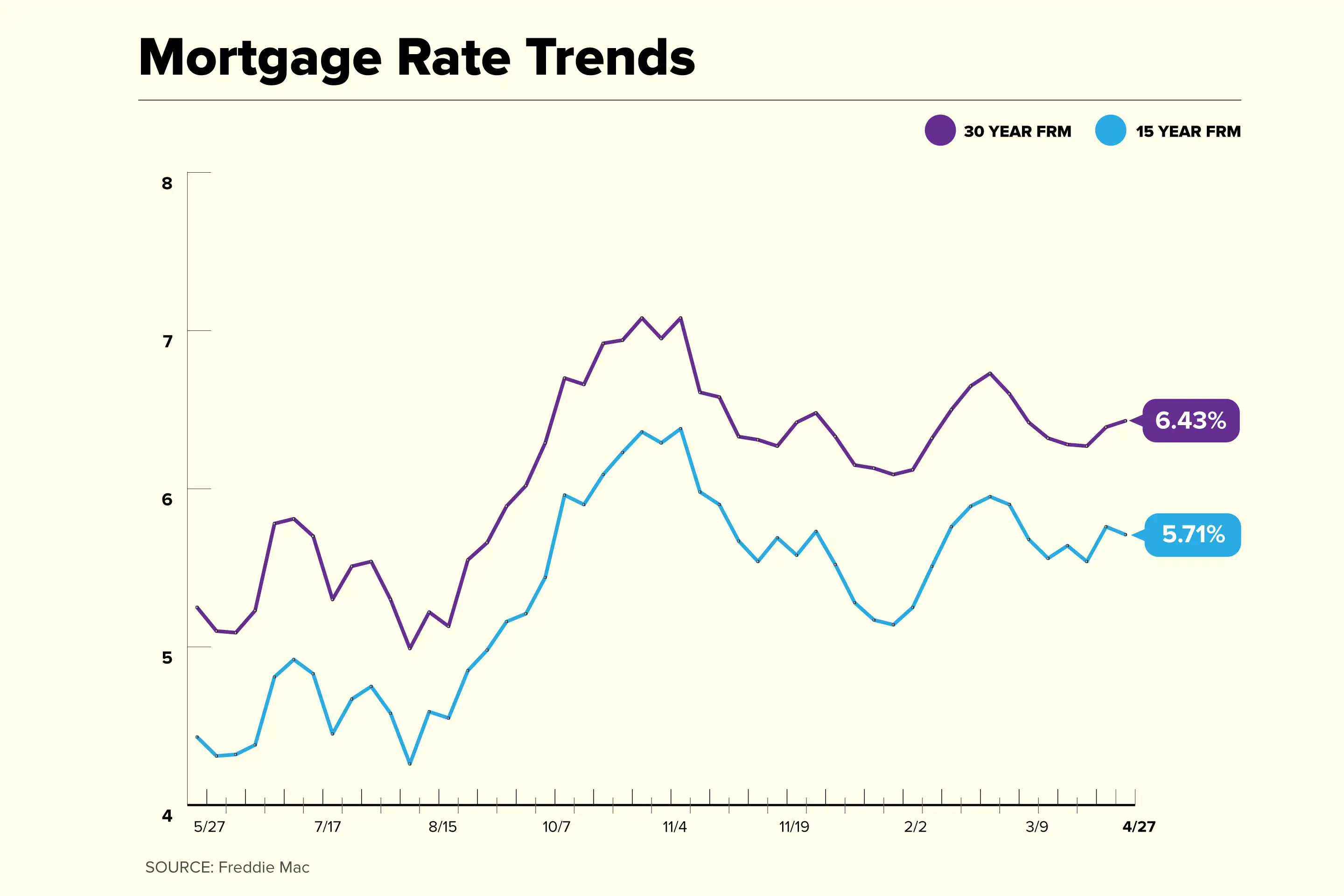 Latest Mortgage Rate Trends