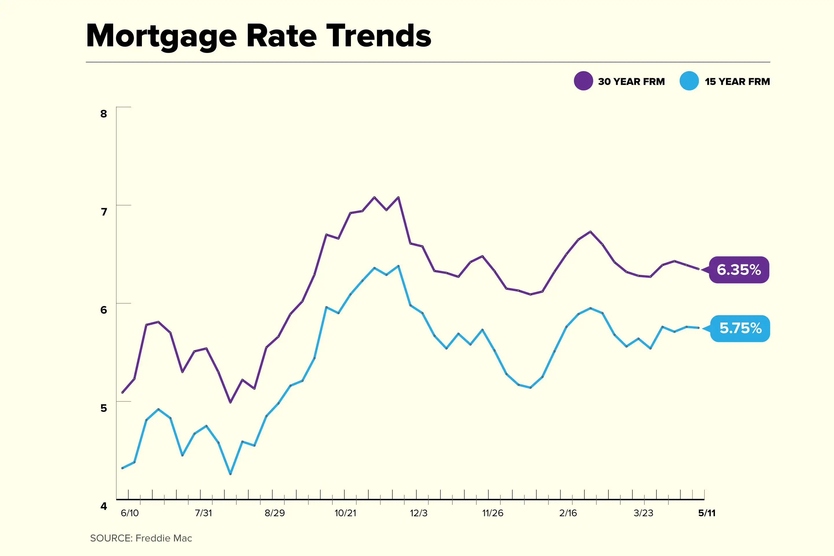 Current Mortgage Rates | Money
