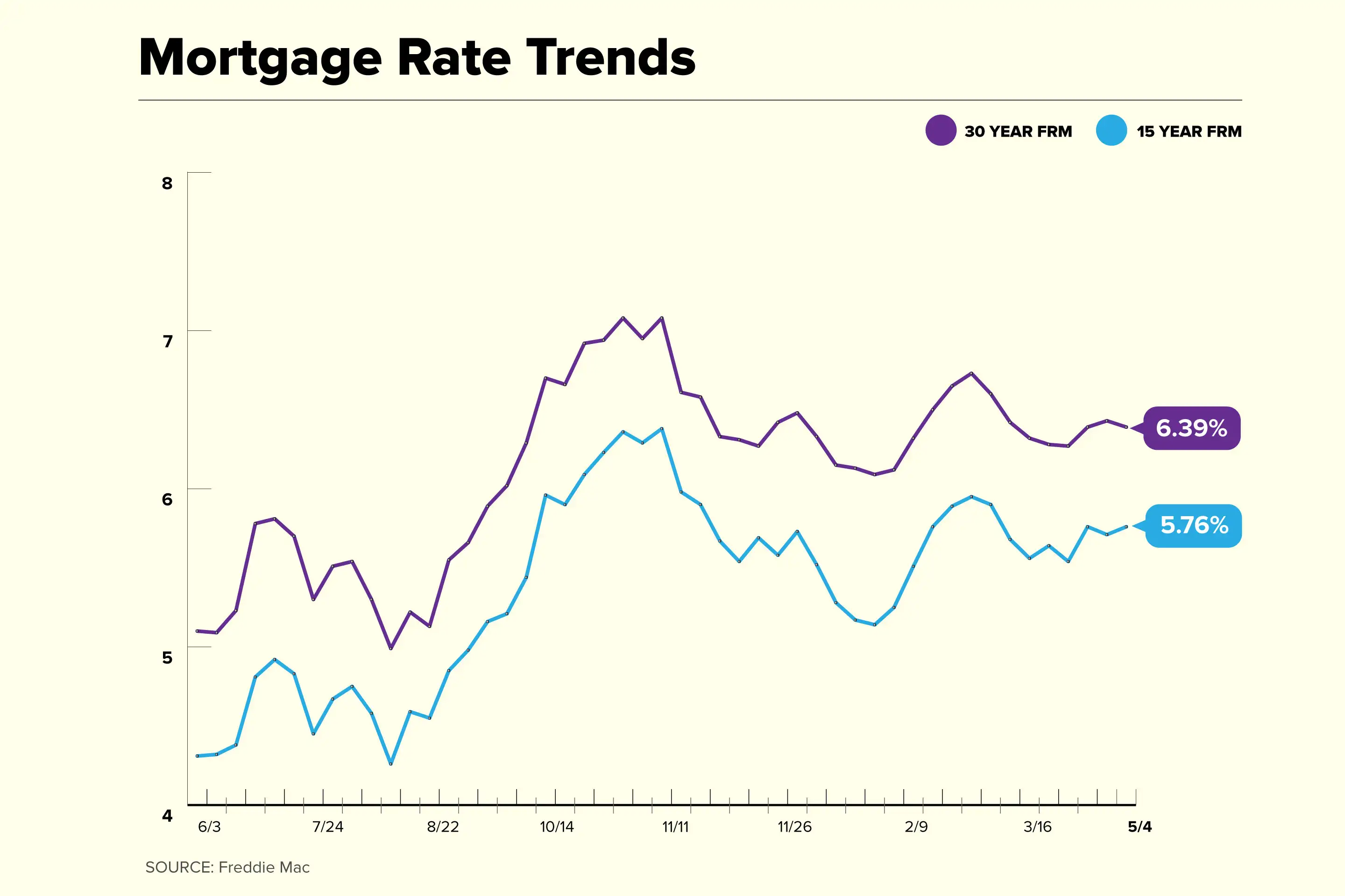 Current Mortgage Rates | Money