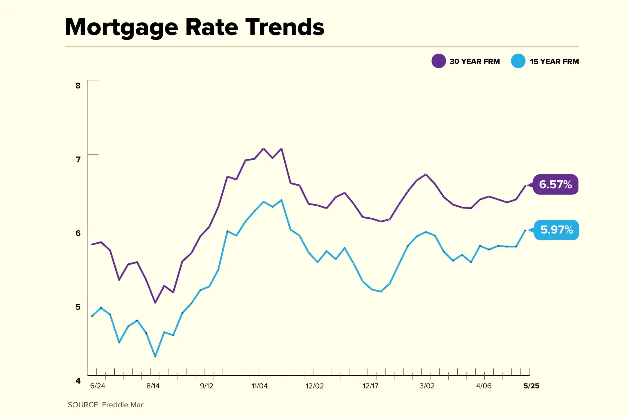 Current Mortgage Rates | Money