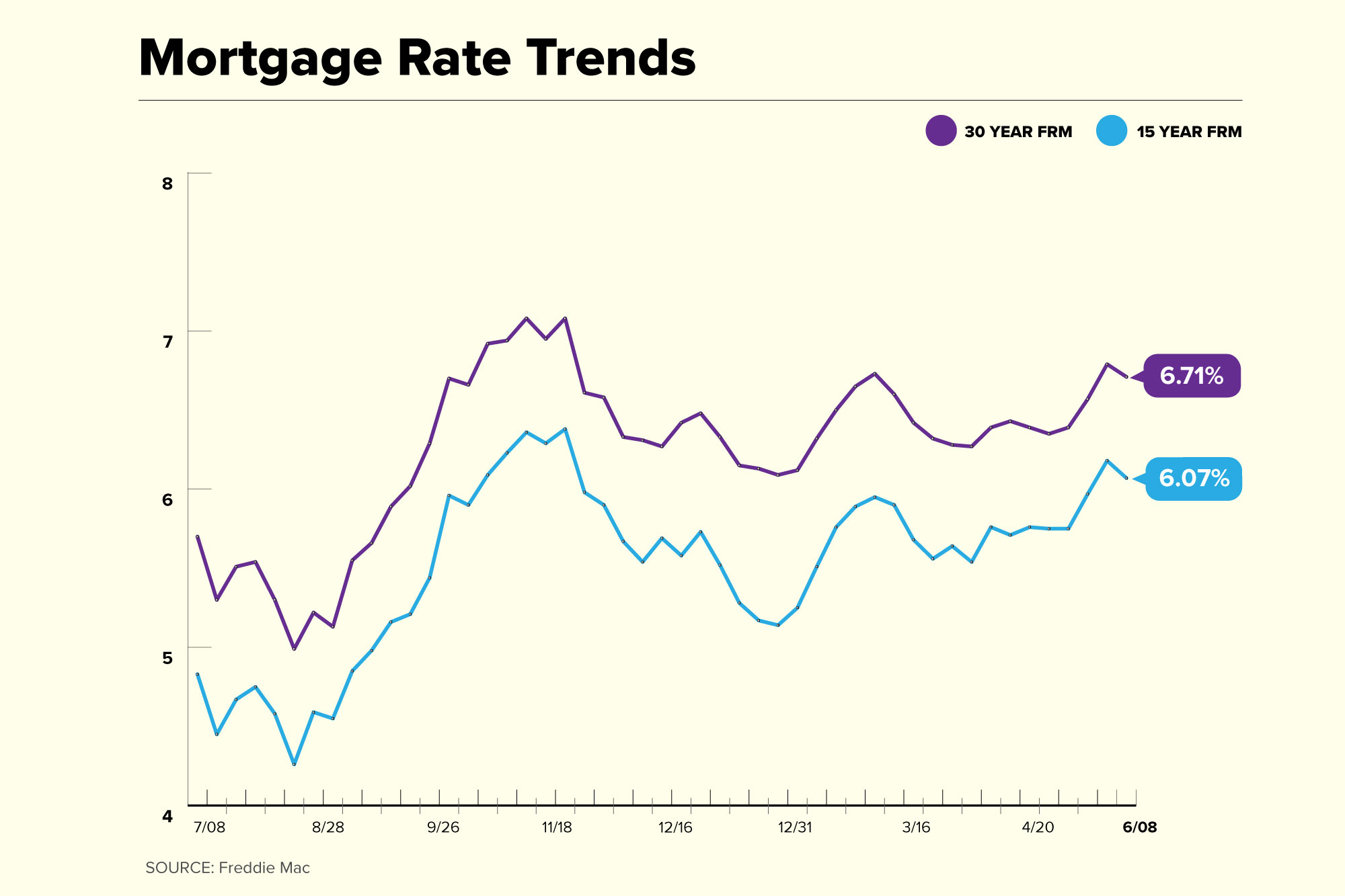 Mortgage Rate Trend Chart 2023 June 8