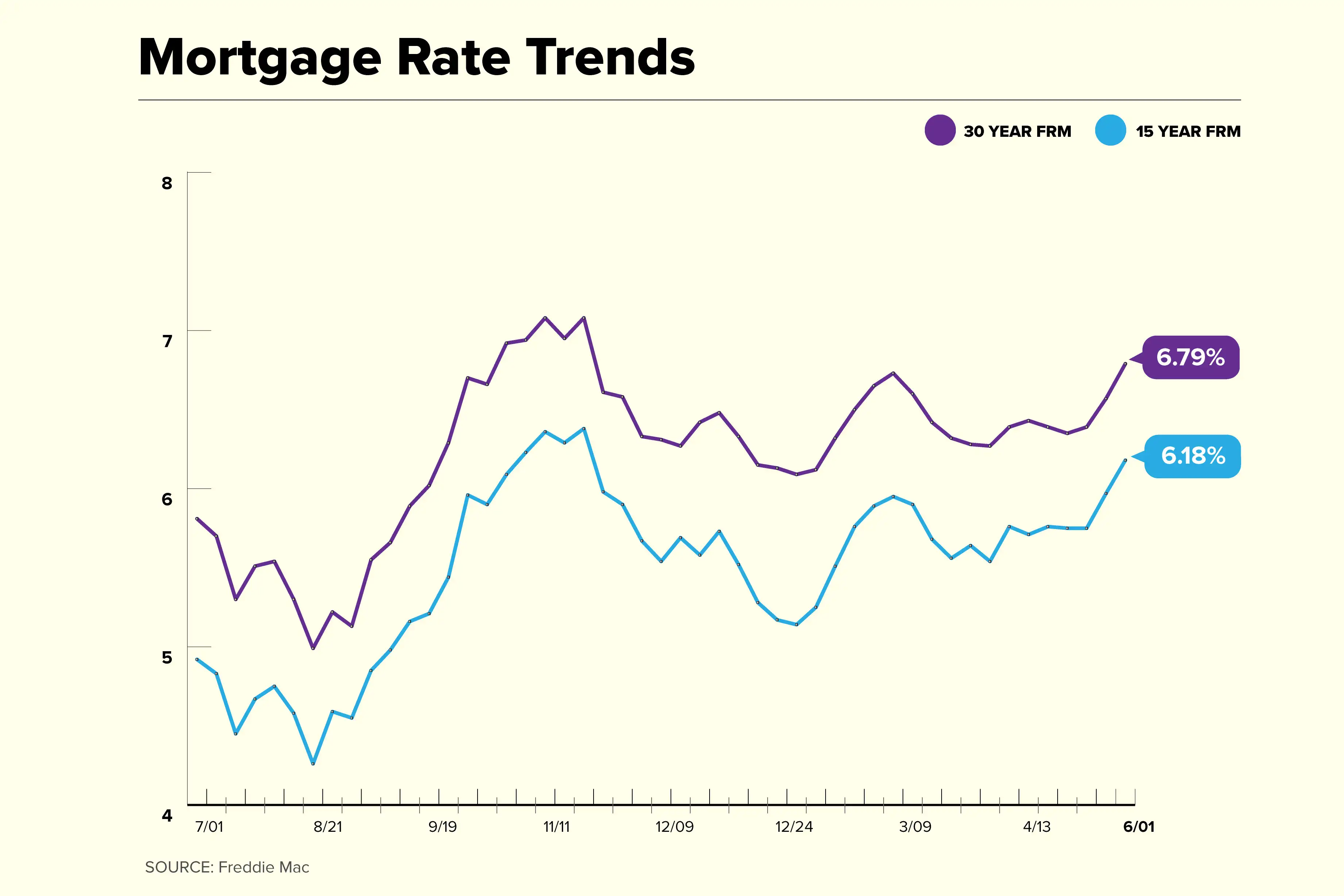 Mortgage Rate Trend Chart 2023 Jun 1