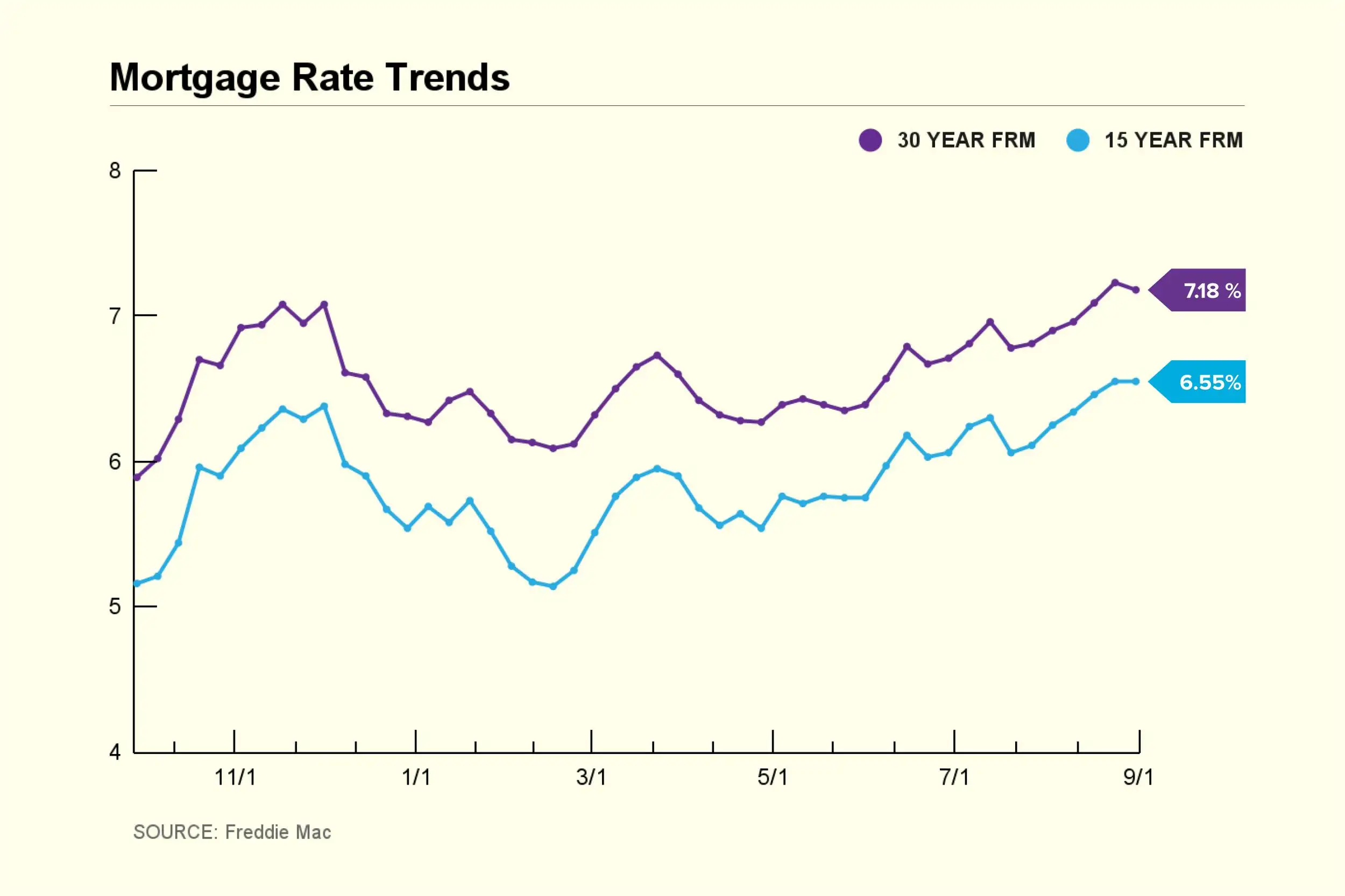 Current Mortgage Rates | Money