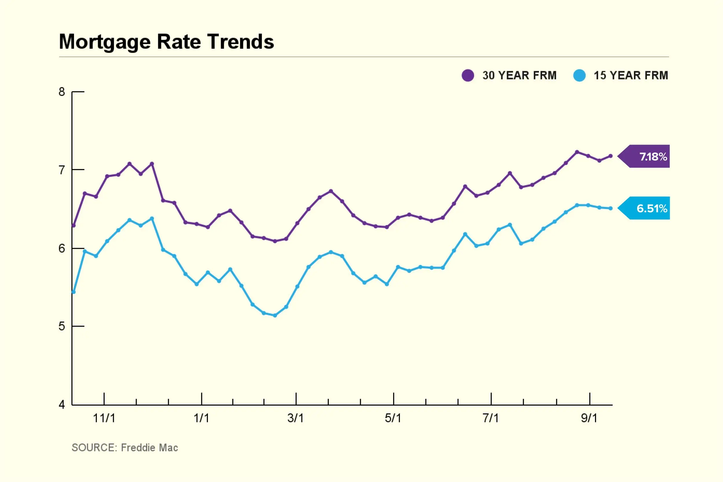 Current Mortgage Rates | Money