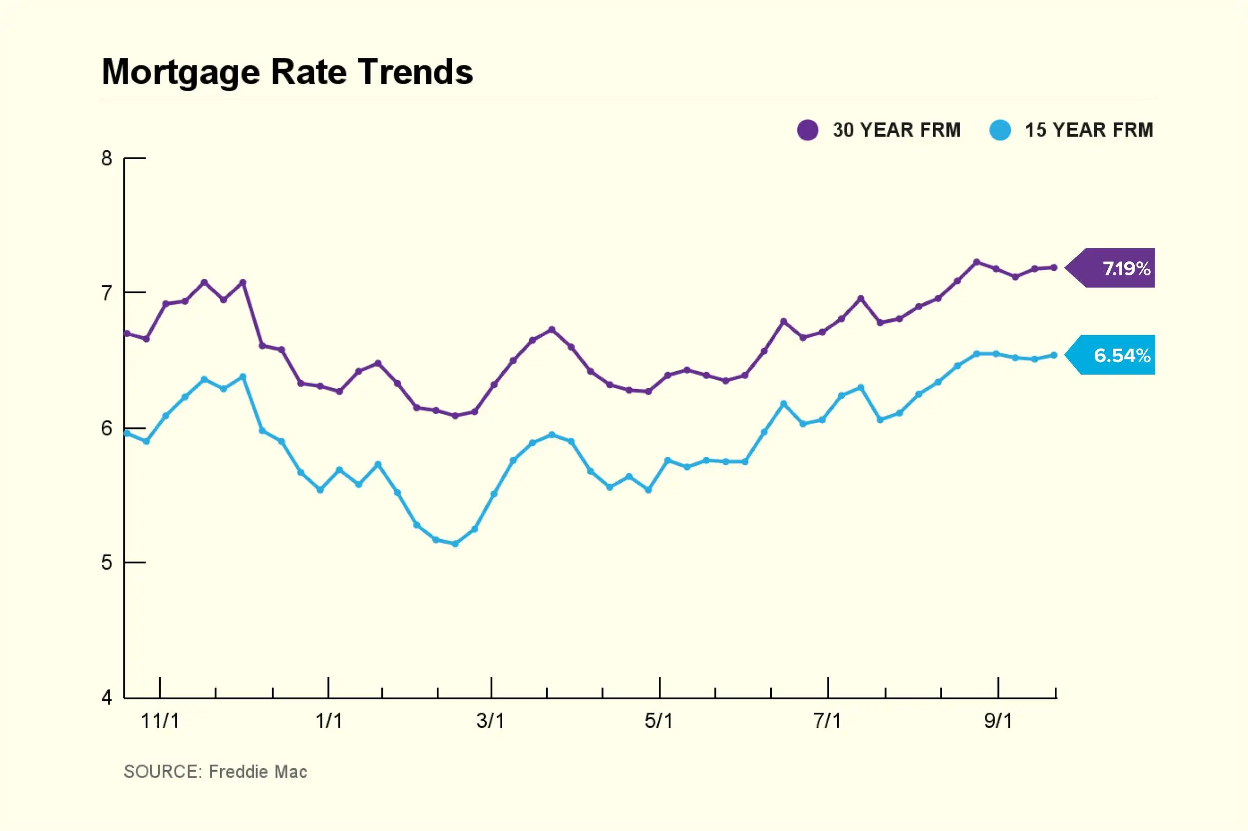 Mortgage Rate Trend Chart 2023 September 21