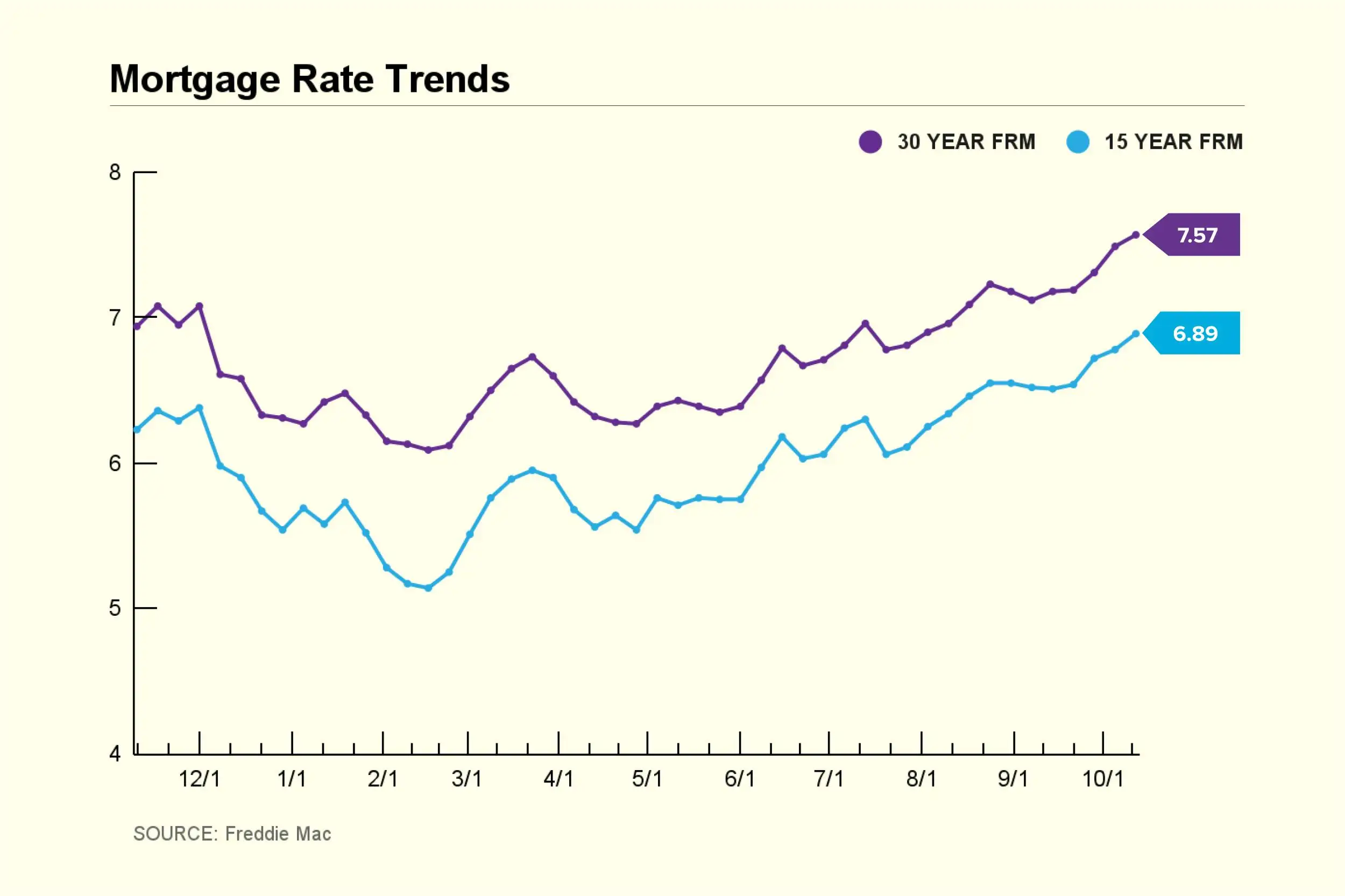 Mortgage Rate Trend Chart 2023 October 12