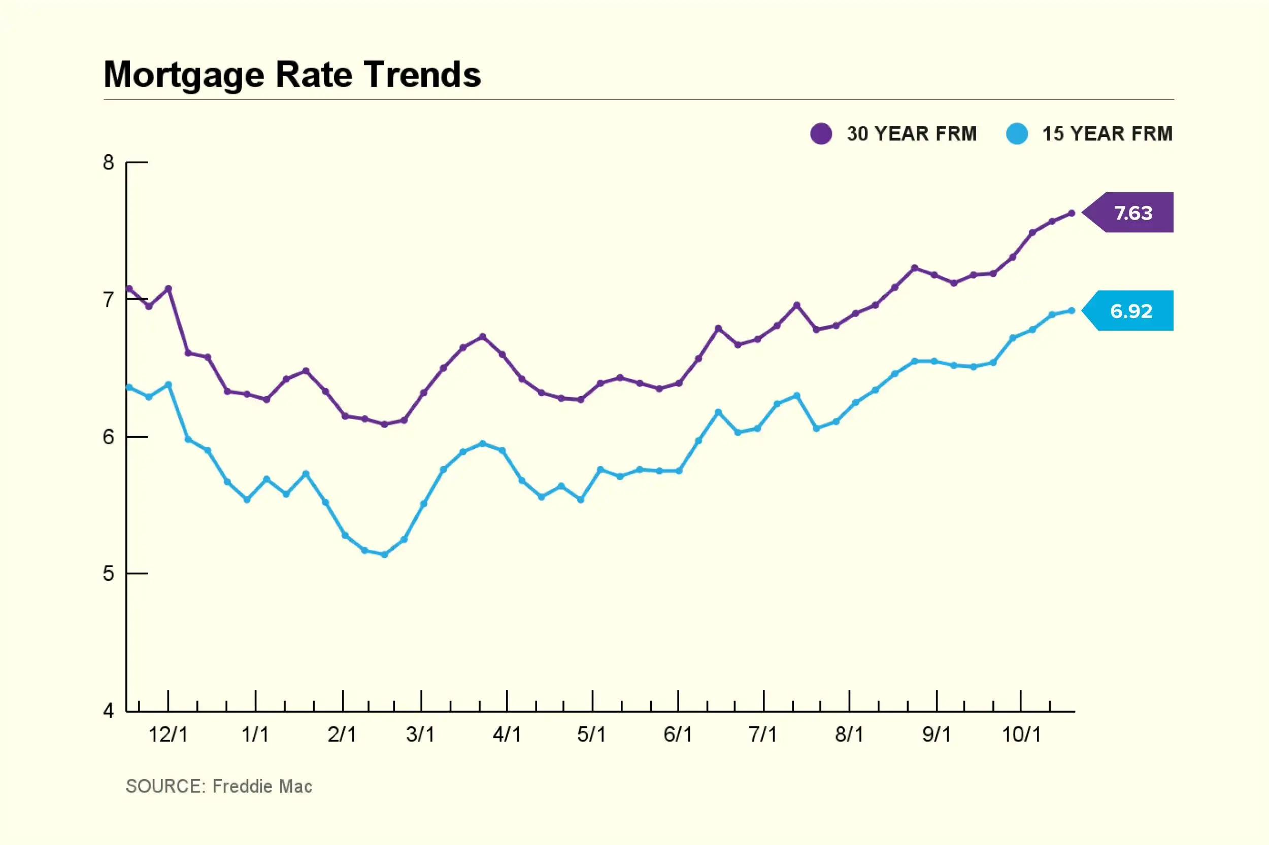 Mortgage Rate Trend Chart 2023 October 19