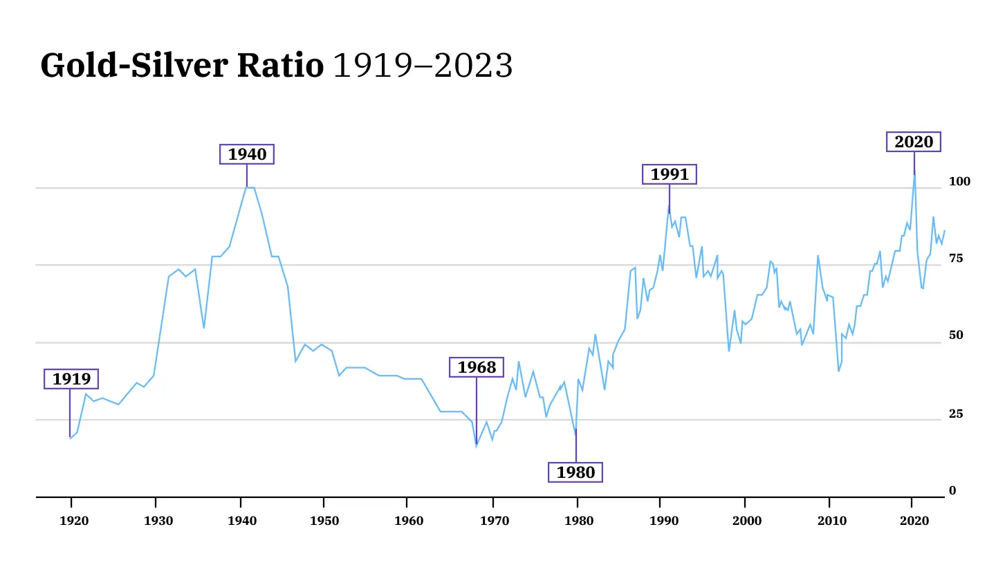 A Historical Guide to the Gold-Silver Ratio