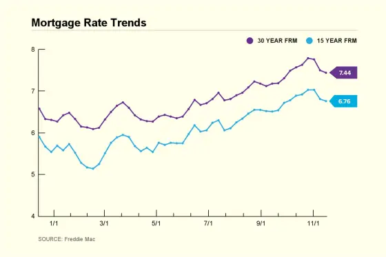 Mortgage Rate Trend Chart 2023 November 16