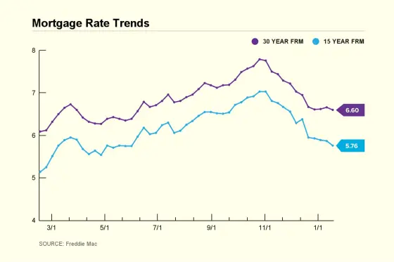 Mortgage Rate Trend Chart 2024 January 18