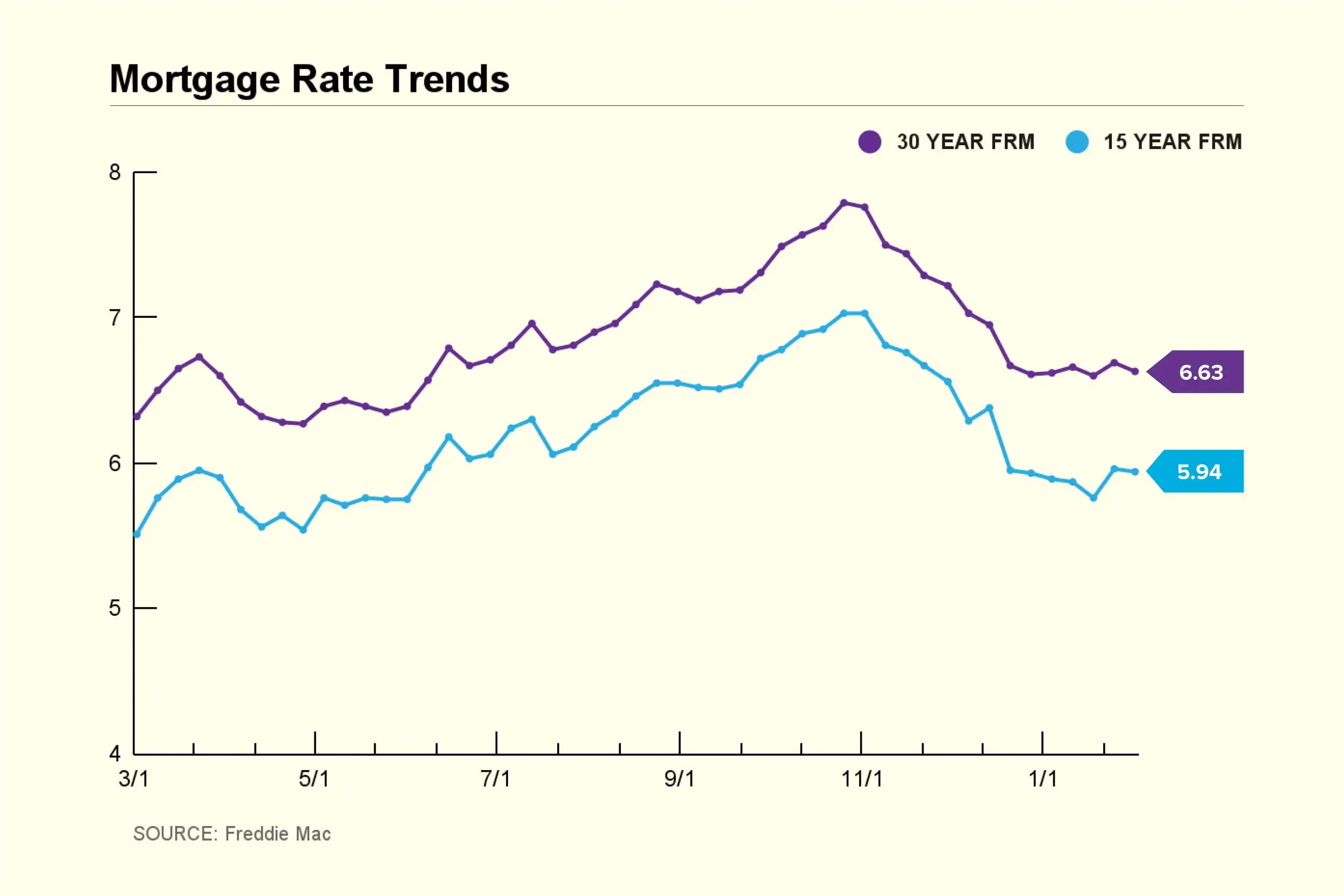 Current Mortgage Rates Money