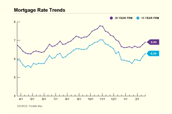 Current Mortgage Rates: Week of February 26 – March 1 2024 | Nasdaq