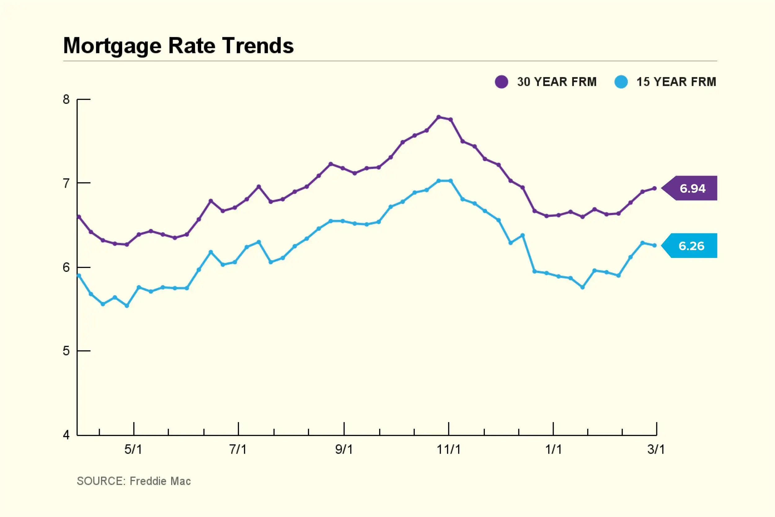 Mortgage Rate Trend Chart 2024 February 29