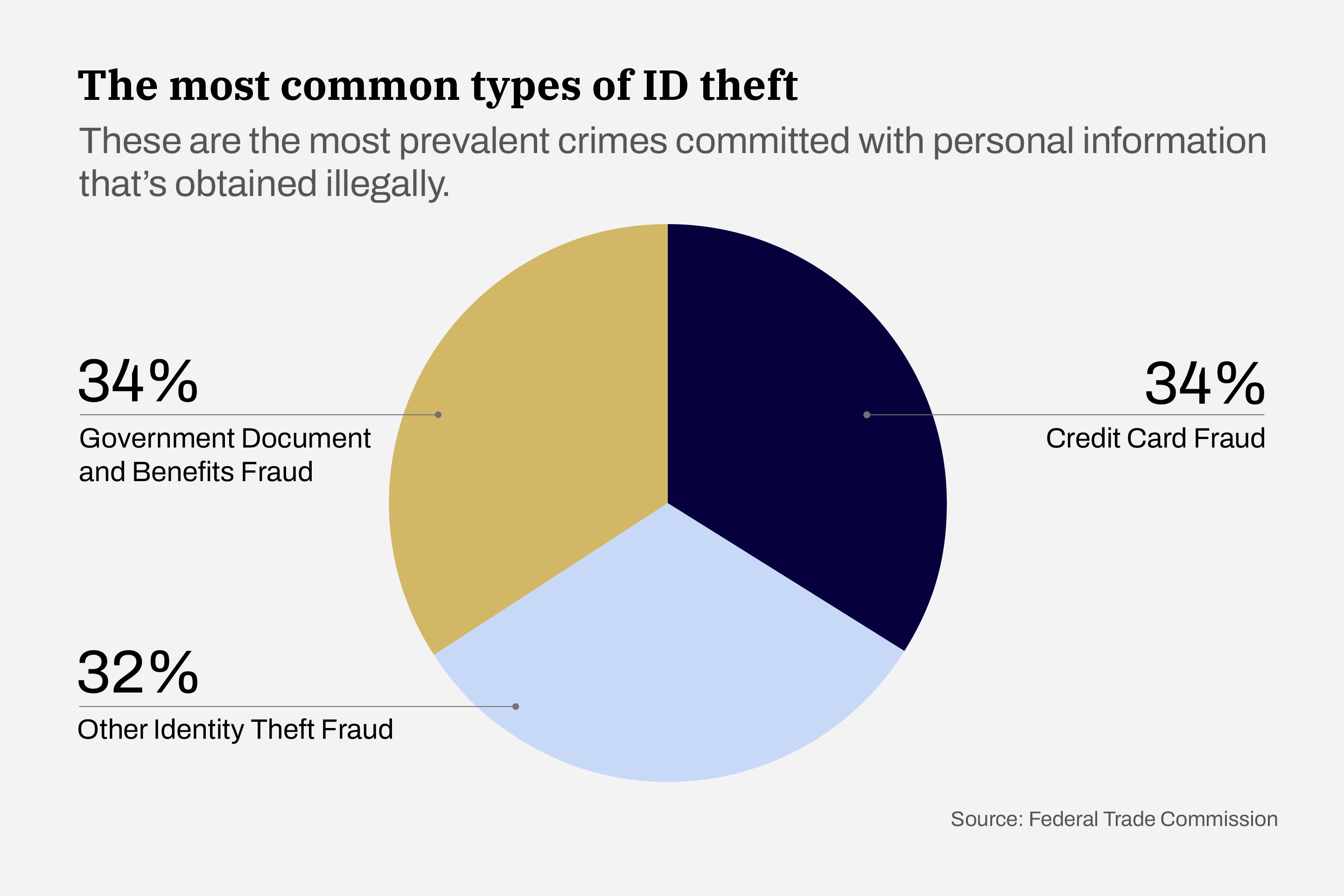 Graphic: The most common types of ID Theft