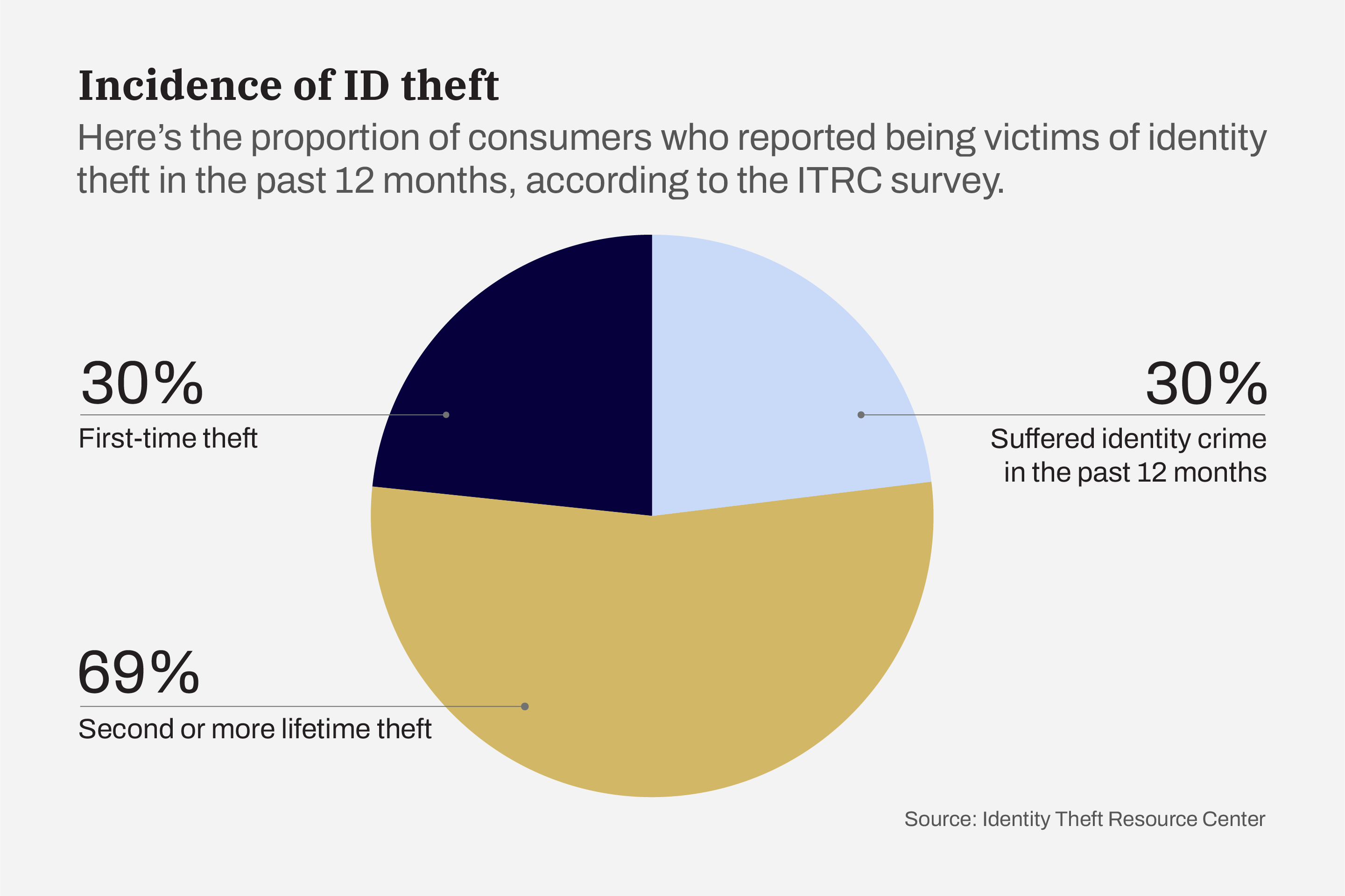 Graphic: Incidence of ID Theft