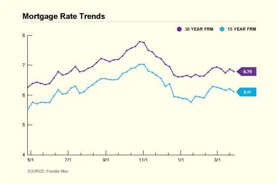 Mortgage Rate Trend Chart 2024 March 28
