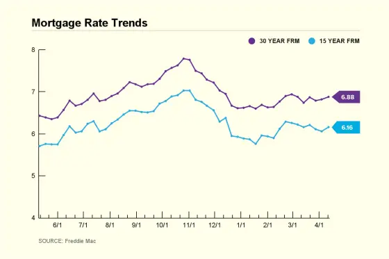 Current Mortgage Rates: Week of April 8 to 12 2024 | Nasdaq