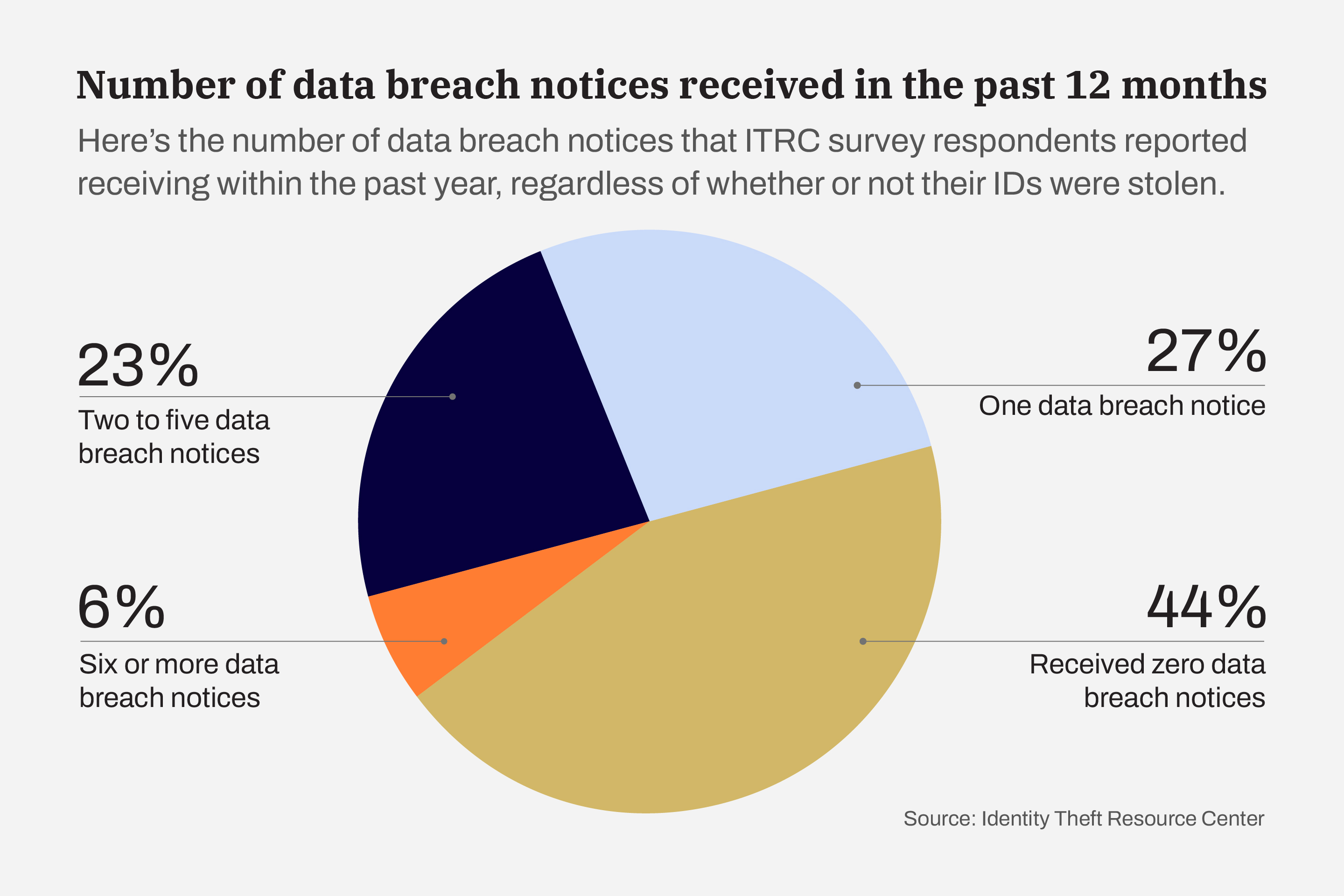 Graphic: Number of data breach notices received in the past 12 months