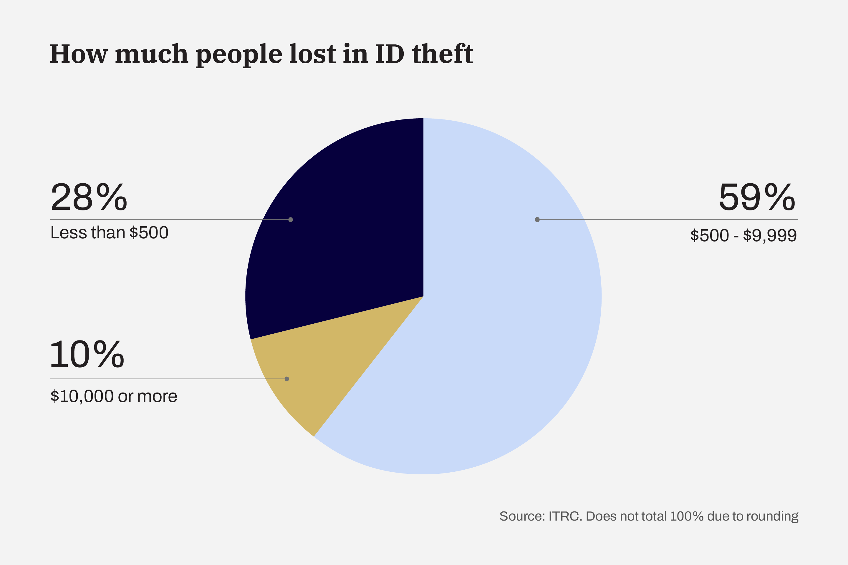 Graphic: How much people lost in ID Theft