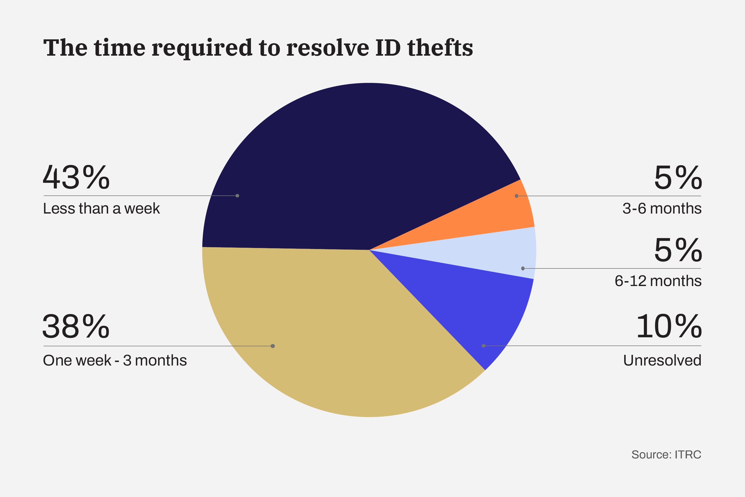 Graphic: The time required to resolve ID theft