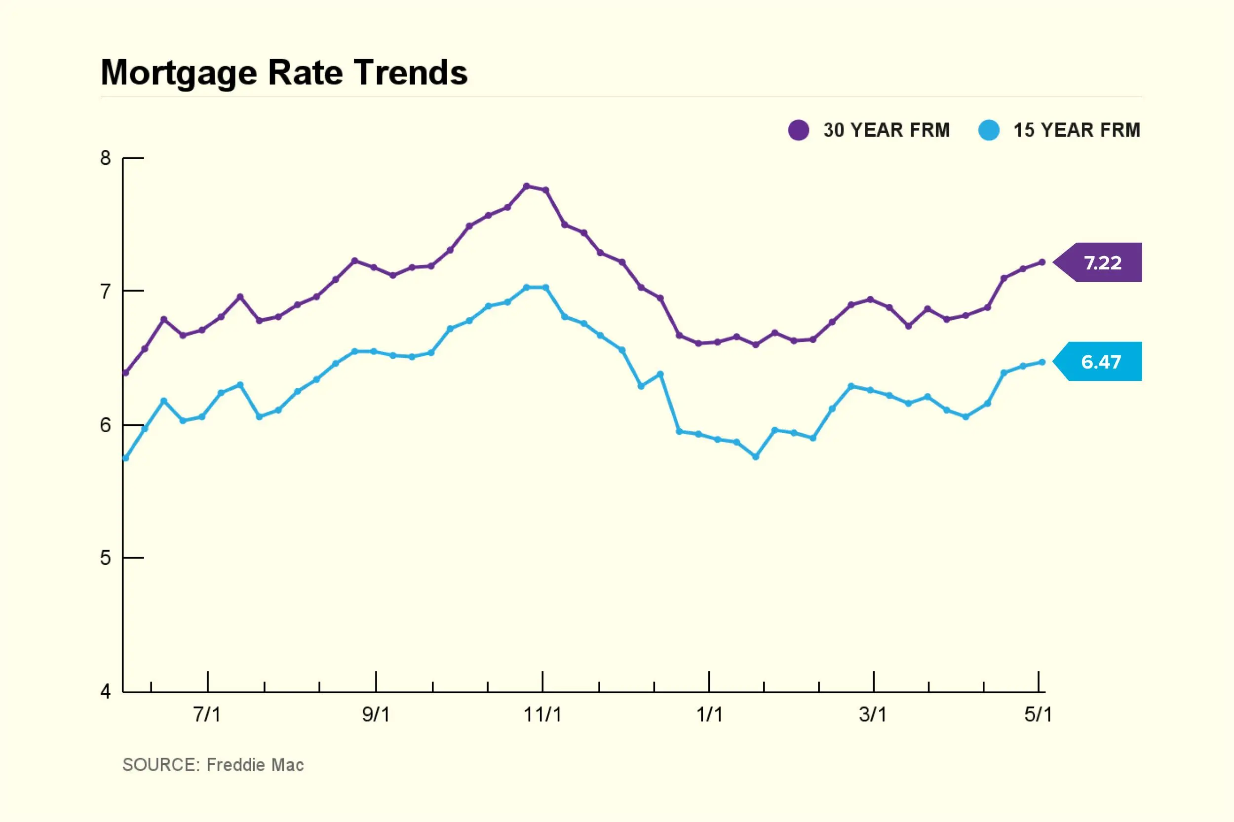 Current Mortgage Rates: Week of April 29 to May 3, 2024 | Nasdaq