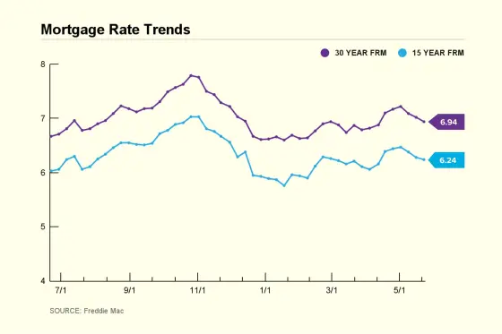 Mortgage Rate Trend Chart 2024 May 23