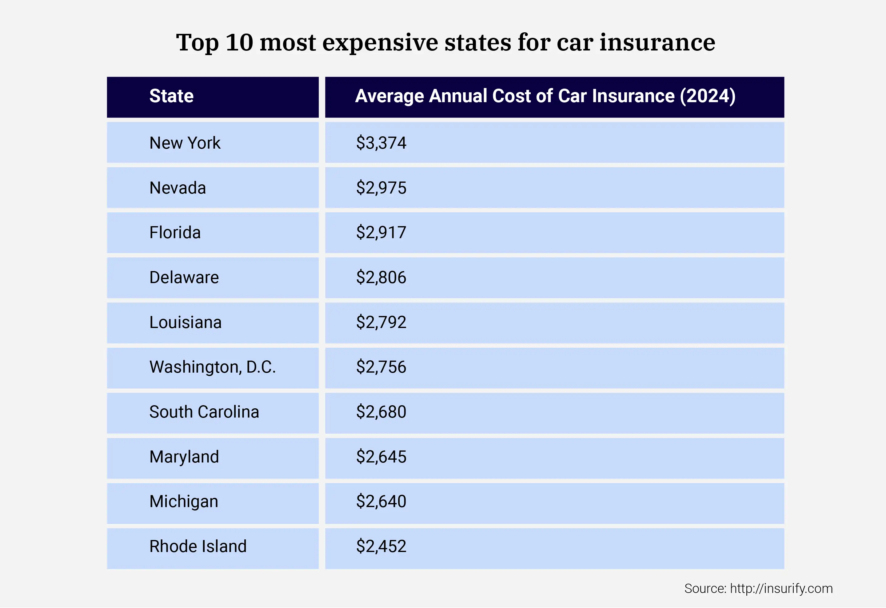 Top 10 expensive states for car insurance