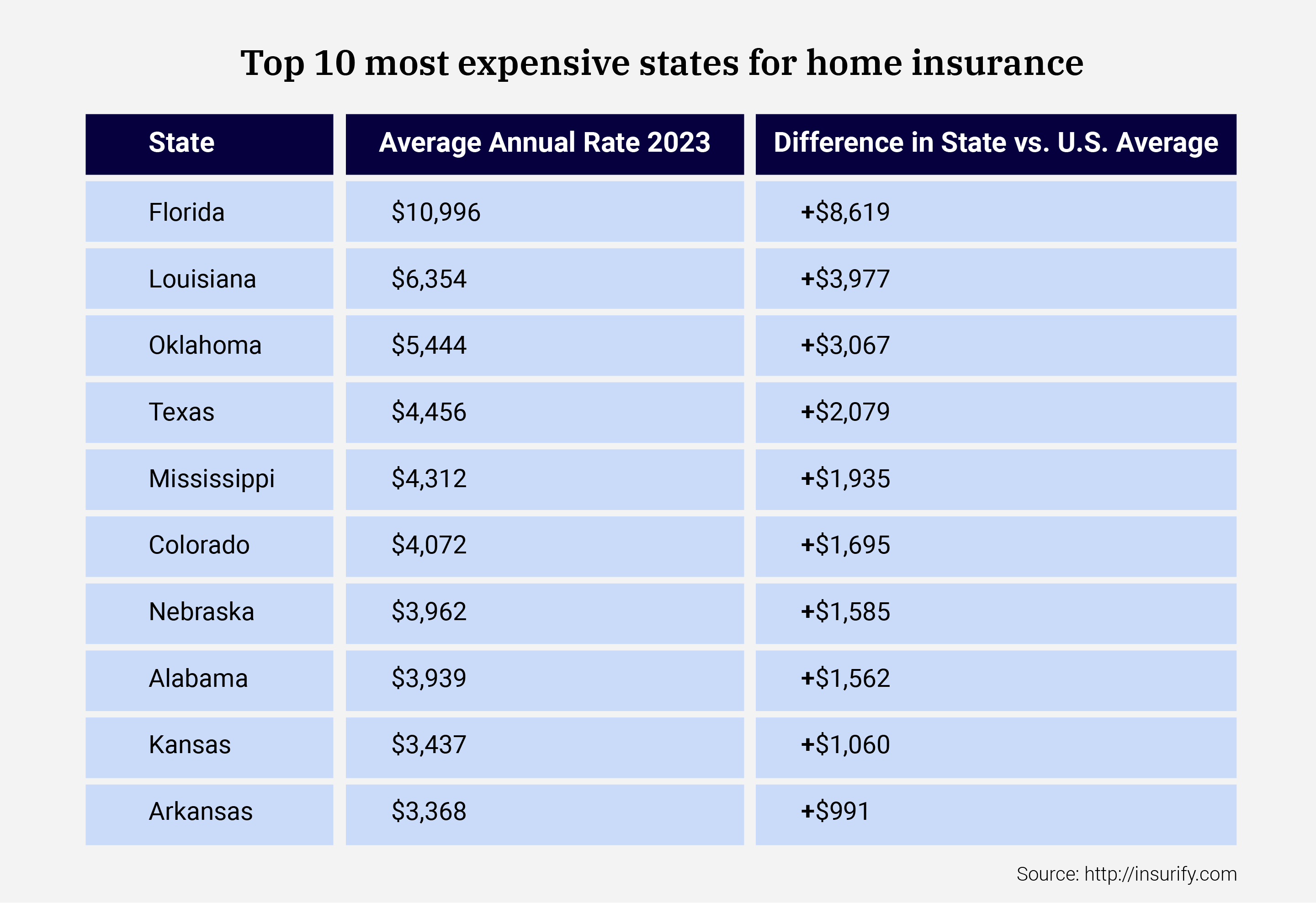 Top 10 expensive states for home insurance