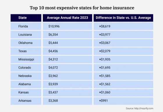 Top 10 expensive states for home insurance