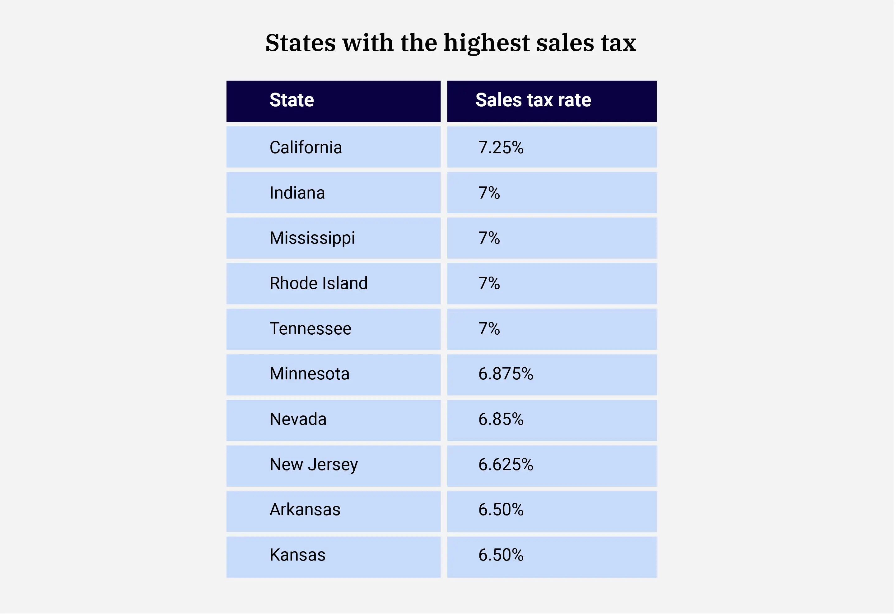 States with the highest sales tax