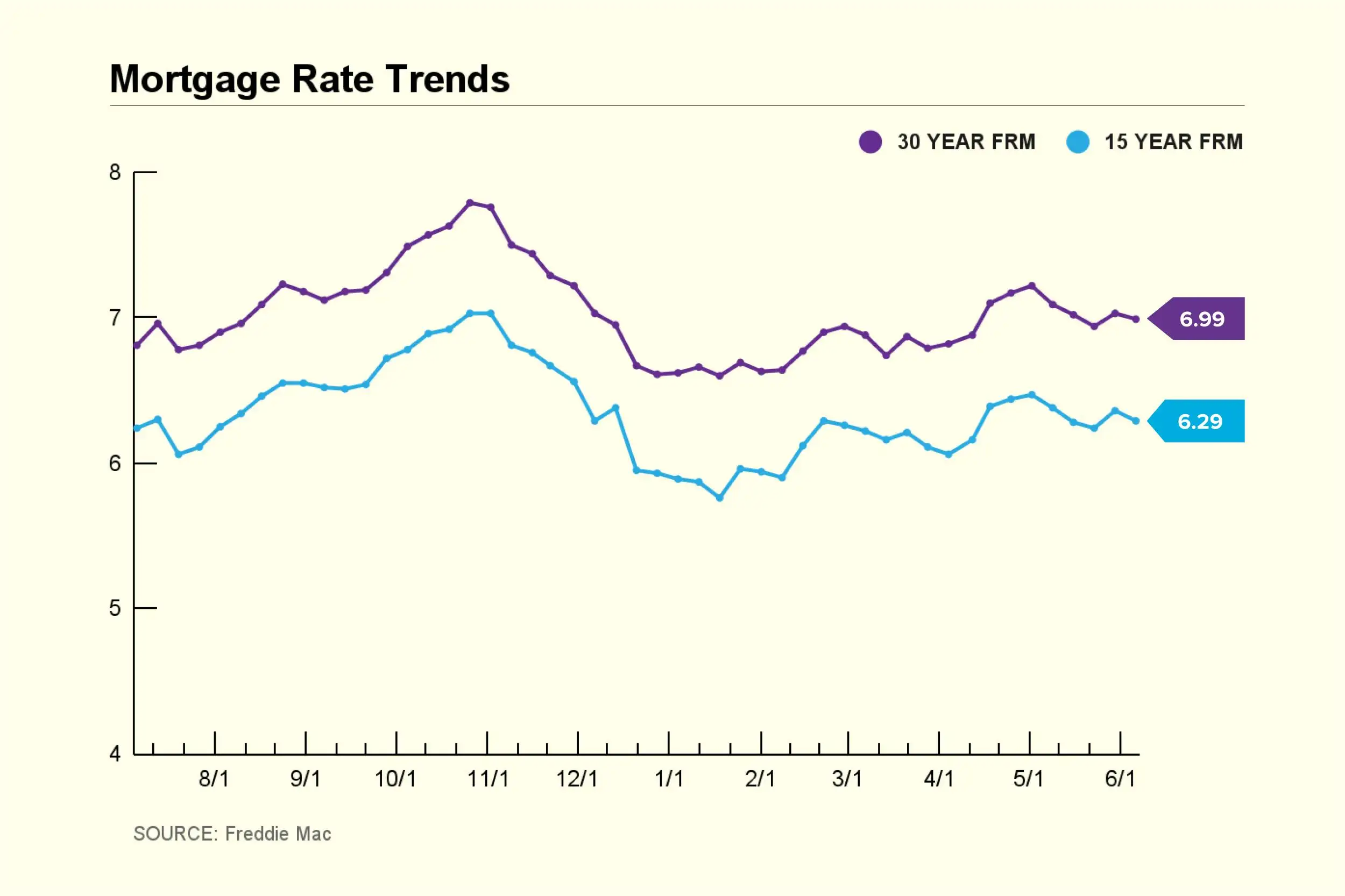 Mortgage Rate Trends 2024 Chart Sandi Elenore