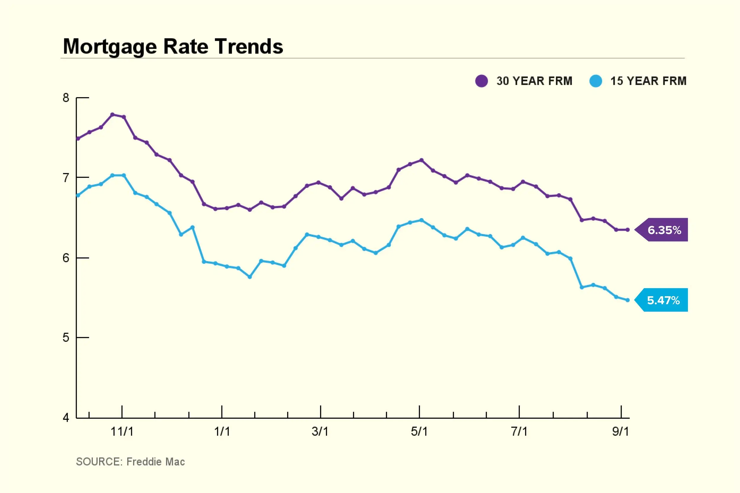 Current Mortgage Rates Week of September 2 to September 6, 2024 Nasdaq