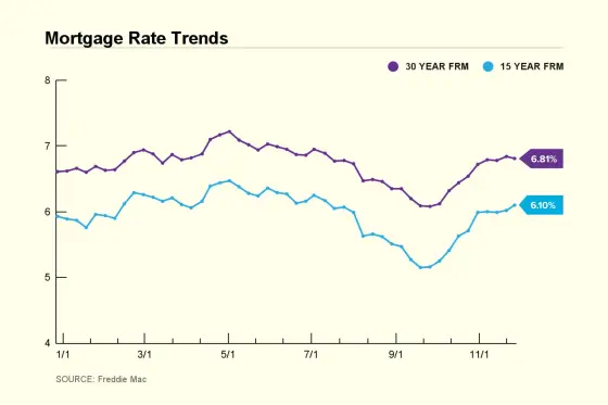 Mortgage Rate Trend Chart 2024 November 27