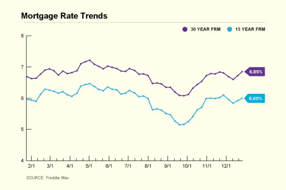 Mortgage Rate Trend Chart 2024 December 26