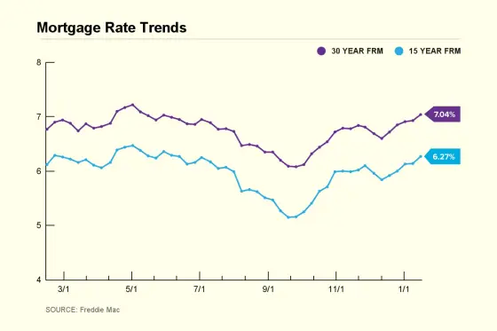 Mortgage Rate Trend Chart 2025 January 16