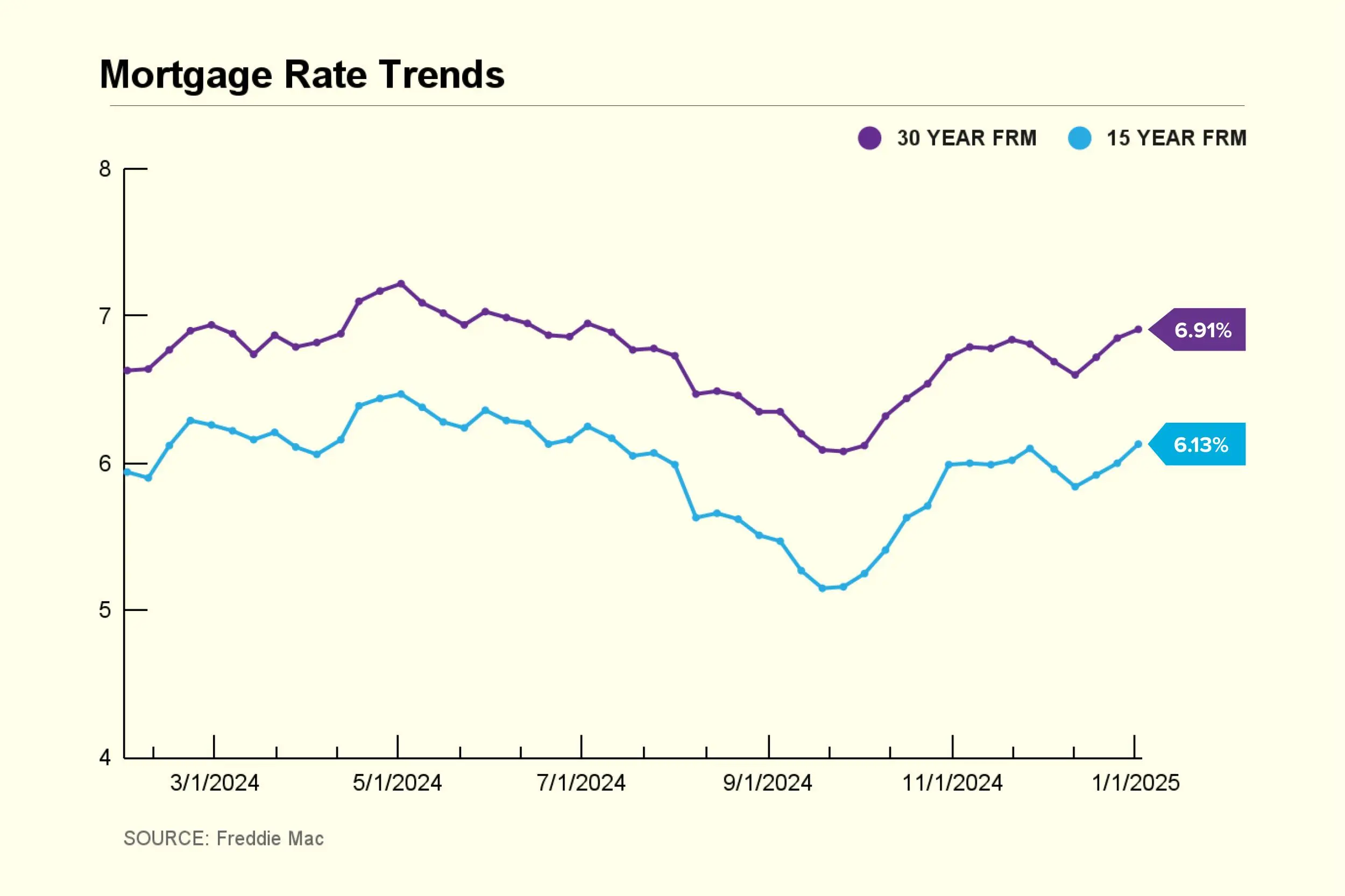 Current Mortgage Rates January 3, 2025 Nasdaq