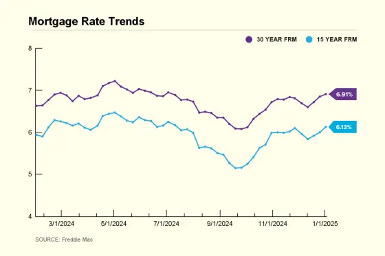 Mortgage Rate Trend Chart 2025 January 2